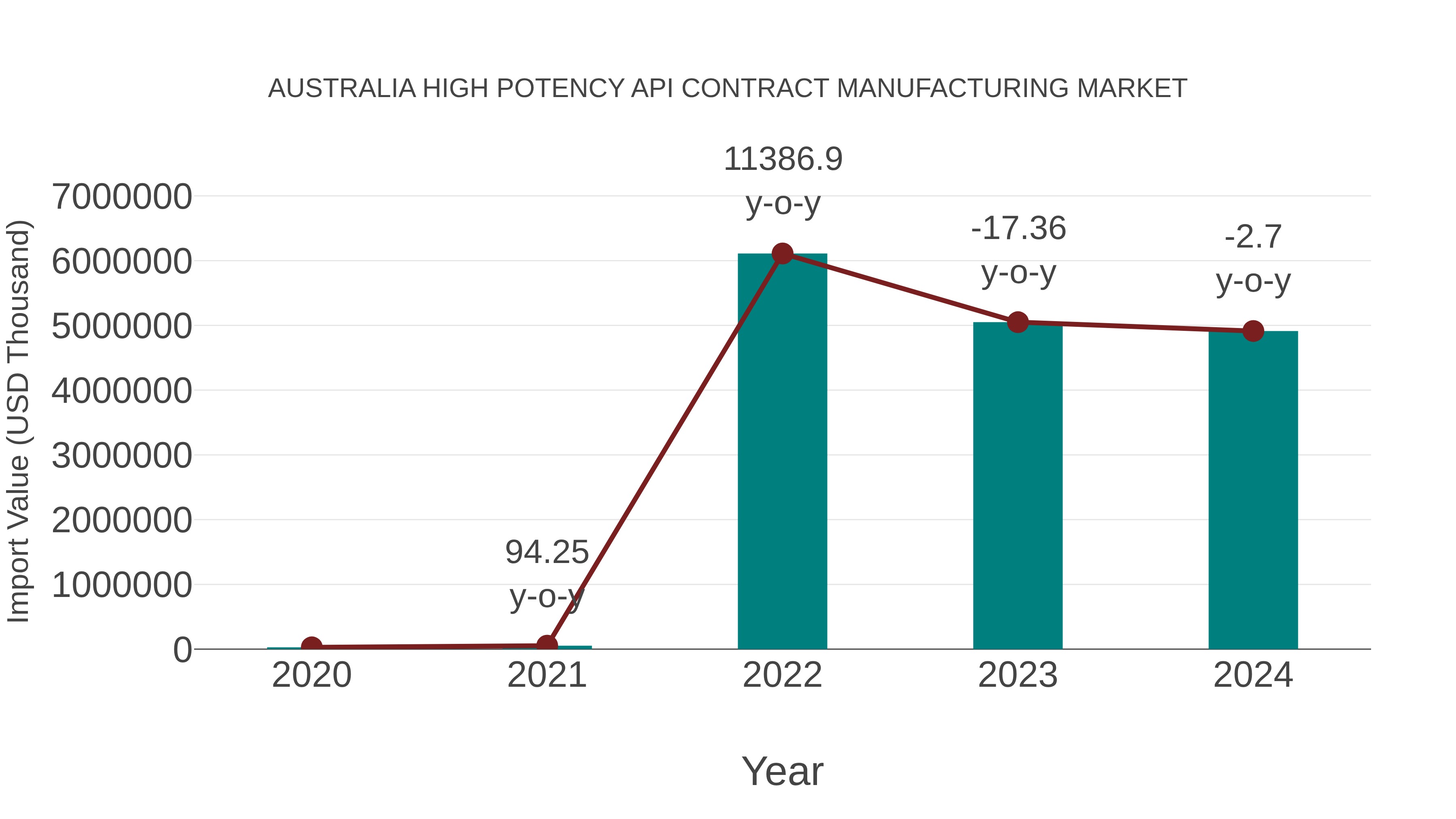  Australia High Potency Api Contract Manufacturing Market: Import Trend Analysis