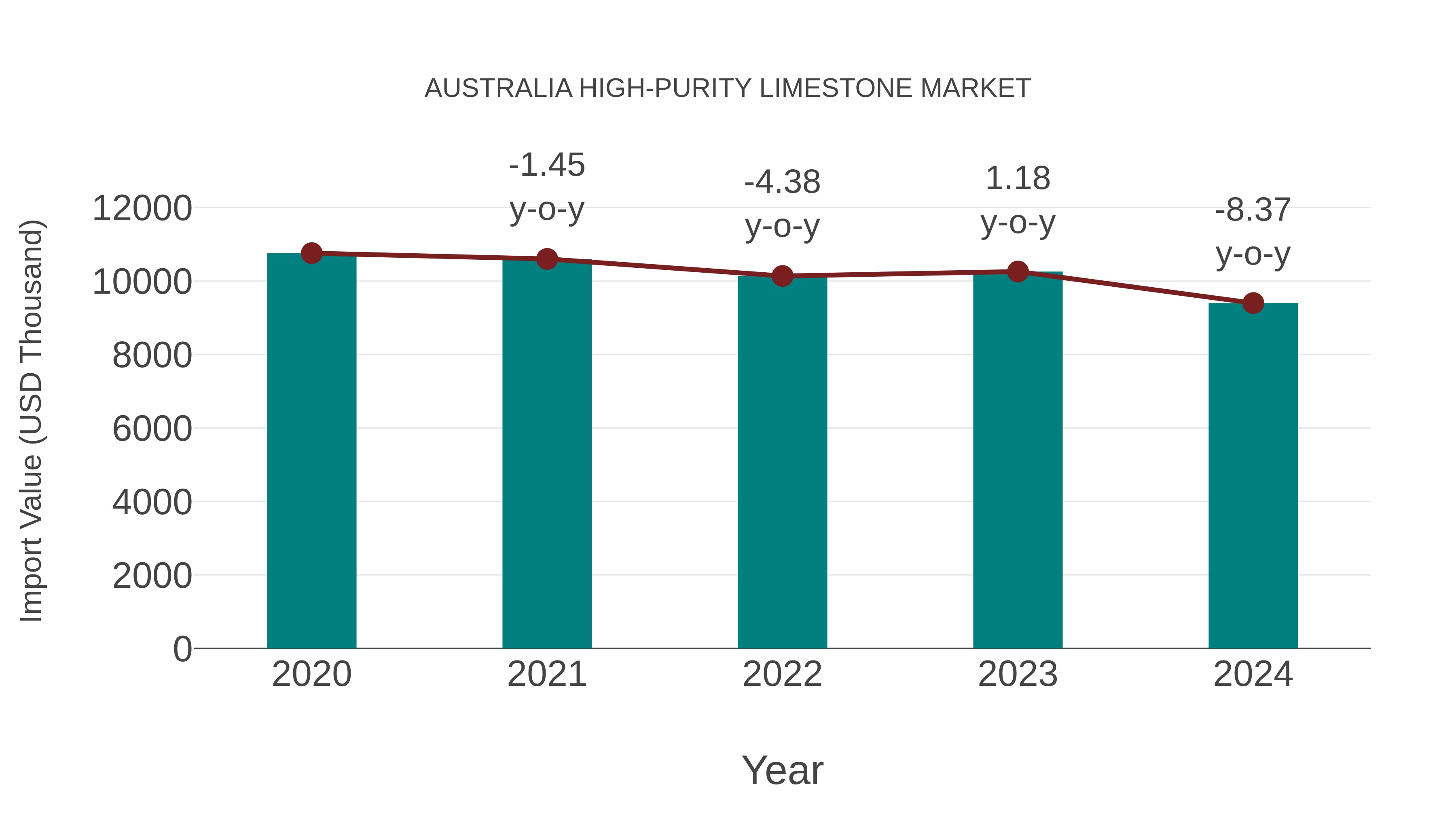  Australia High-purity Limestone Market: Import Trend Analysis