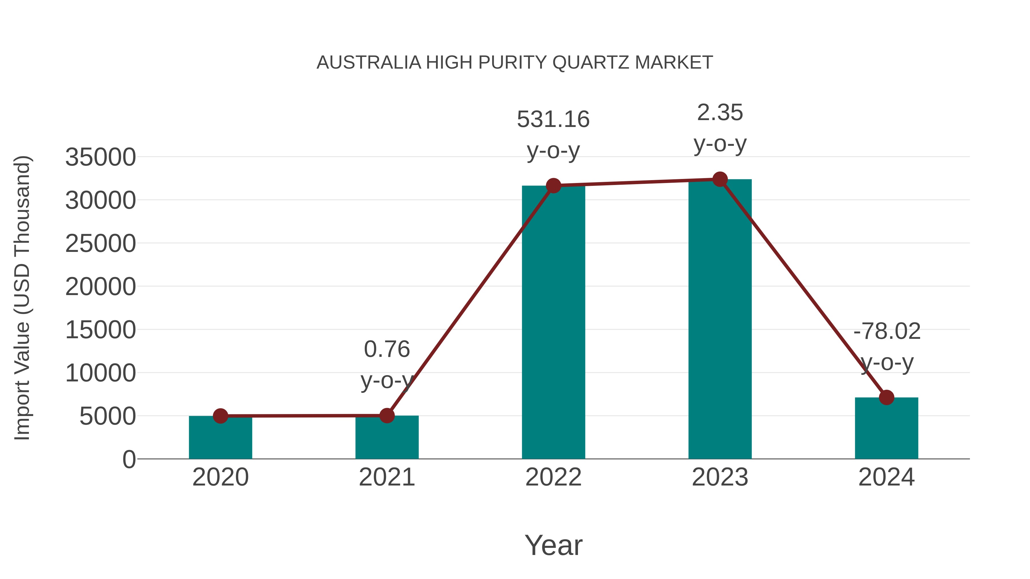 Australia High Purity Quartz Market: Import Trend Analysis