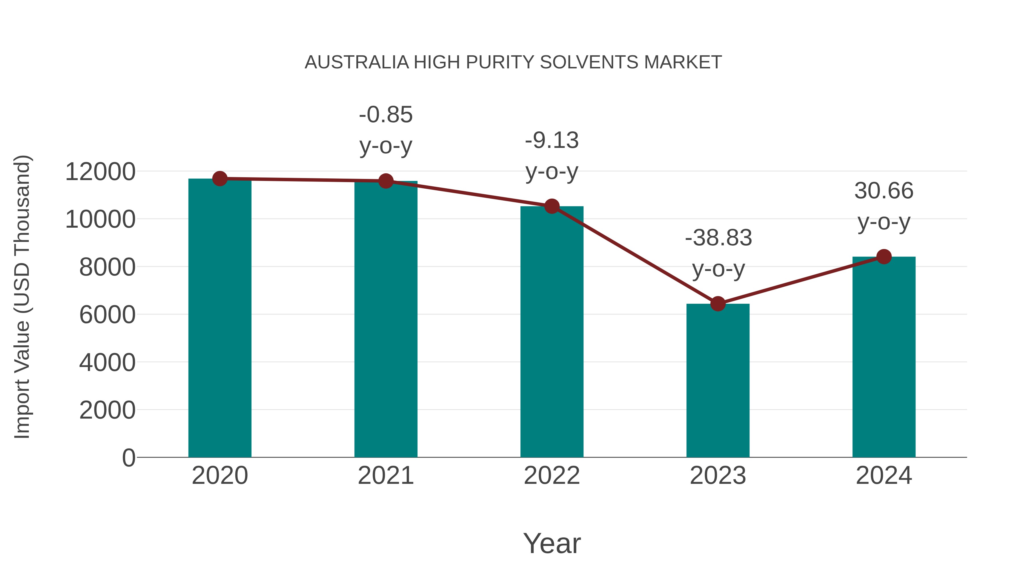  Australia High Purity Solvents Market: Import Trend Analysis