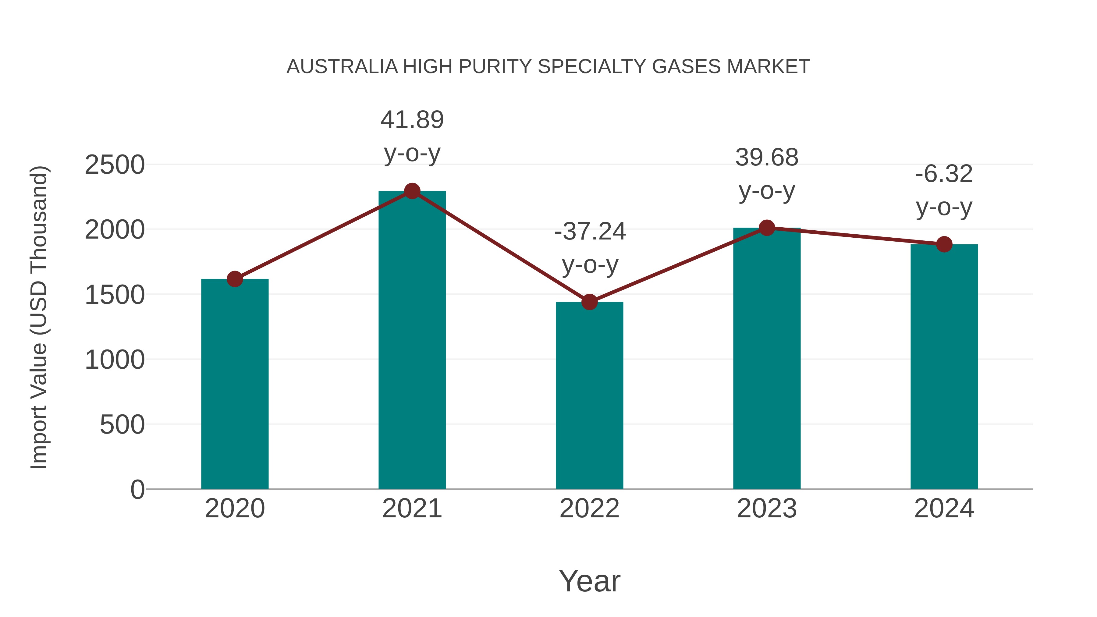 Australia High Purity Specialty Gases Market: Import Trend Analysis