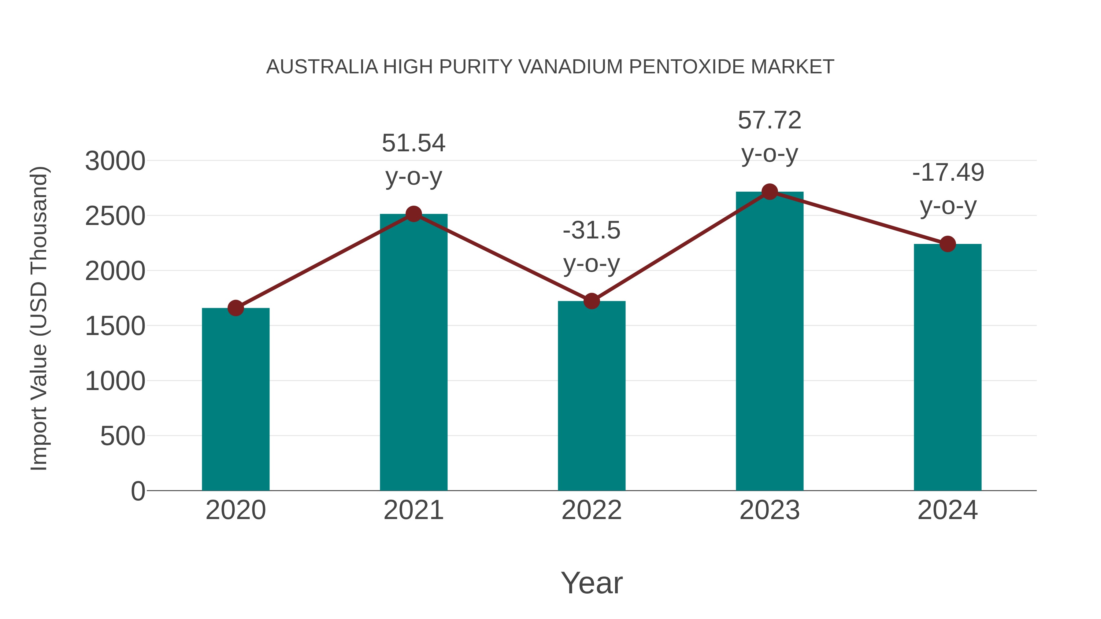 Australia High Purity Vanadium Pentoxide Market: Import Trend Analysis