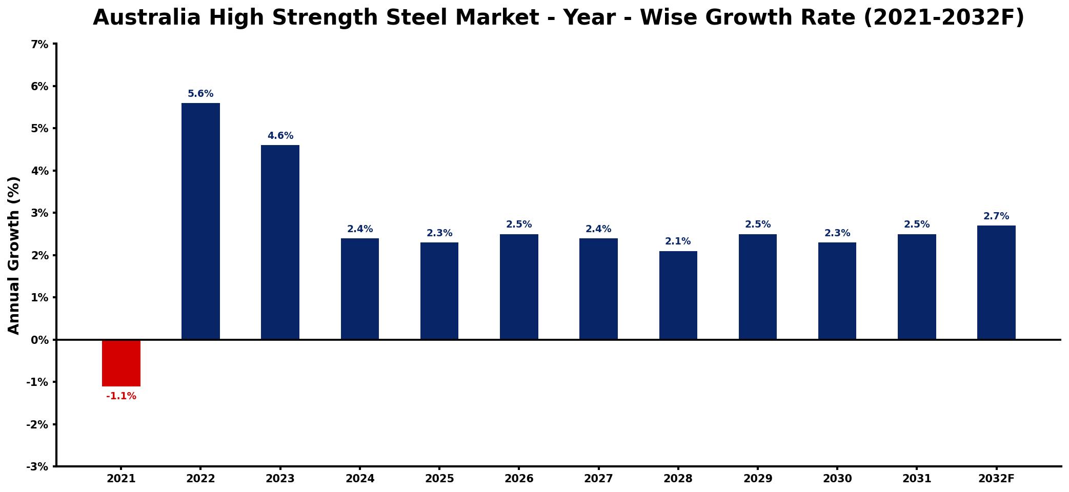 Australia High Strength Steel Market Year-wise Growth Rate and Key Drivers