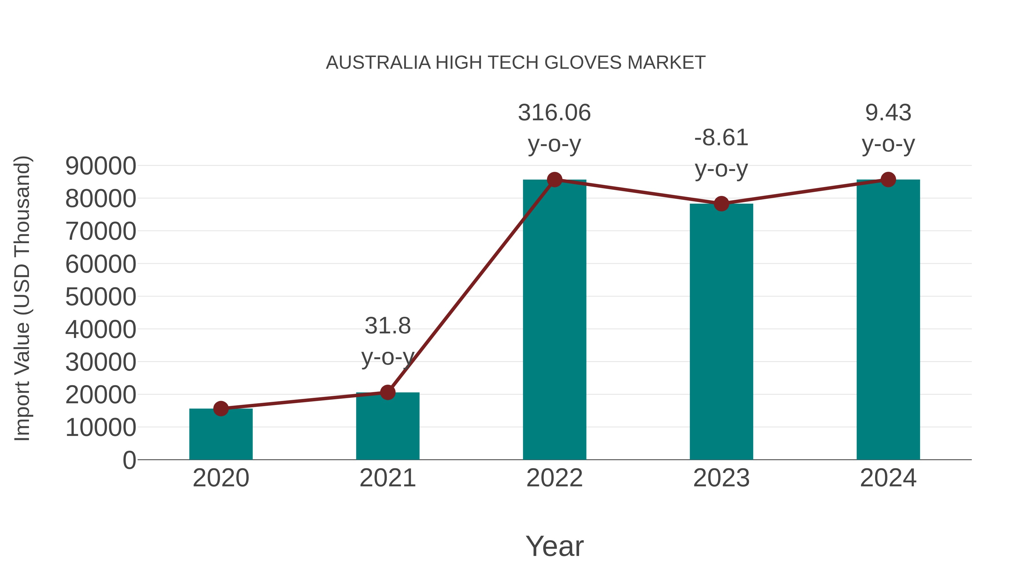  Australia High Tech Gloves Market: Import Trend Analysis