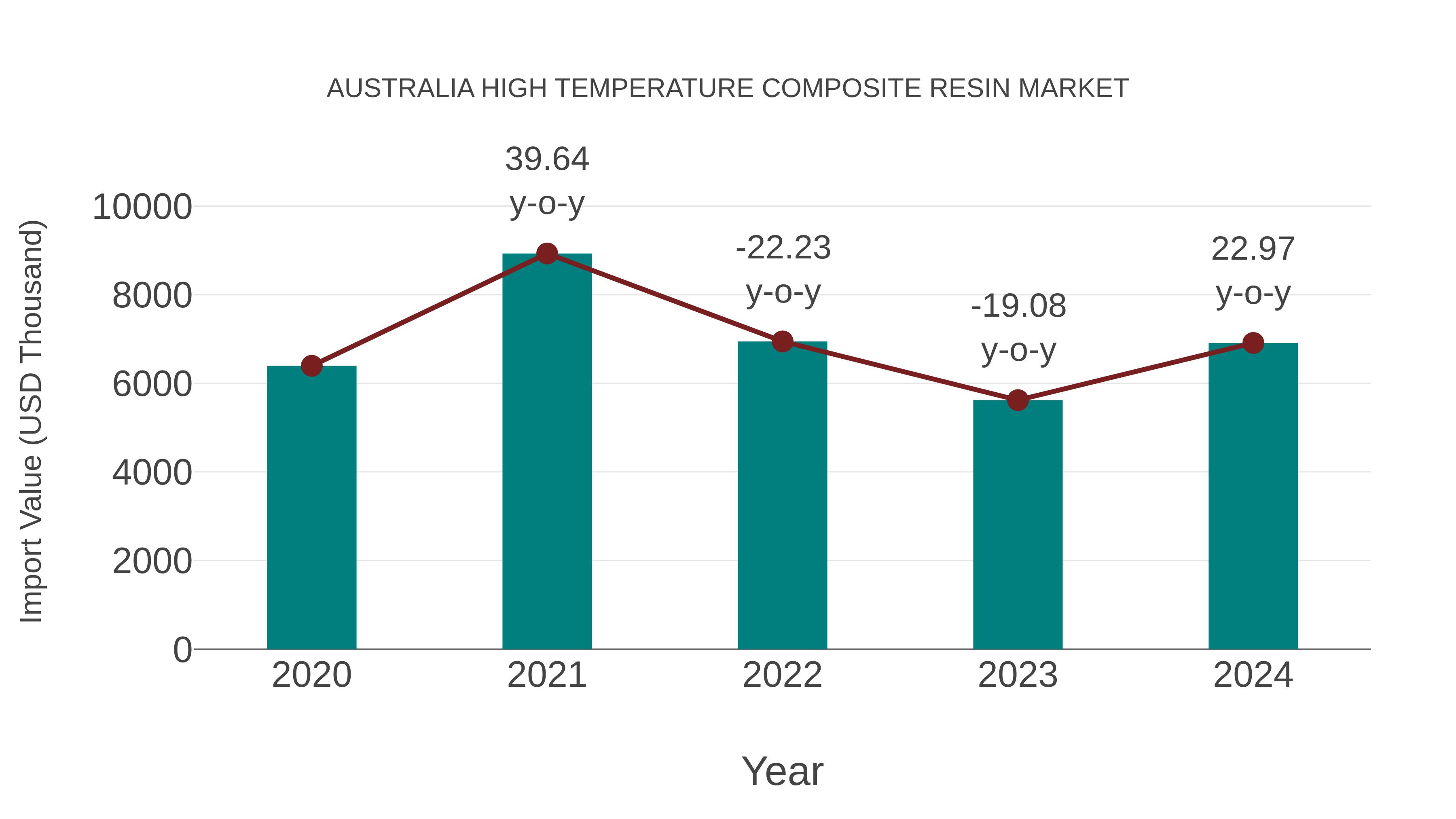  Australia High Temperature Composite Resin Market: Import Trend Analysis