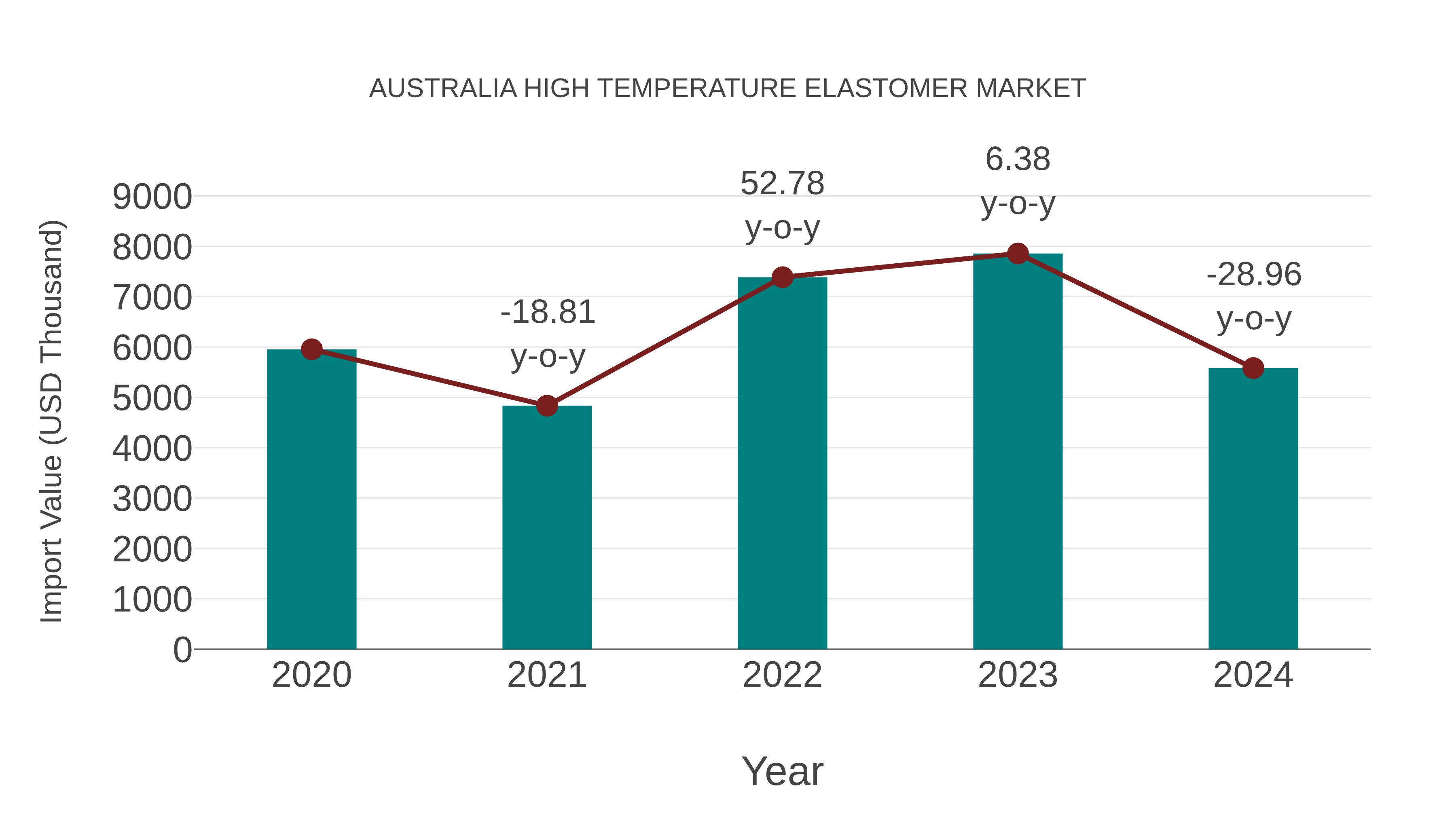  Australia High Temperature Elastomer Market: Import Trend Analysis