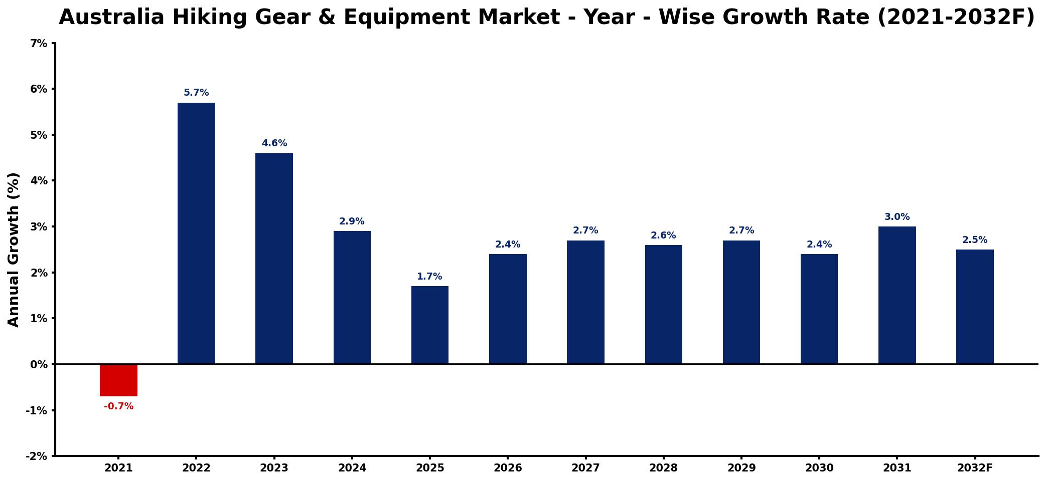 Australia Hiking Gear & Equipment Market Year-wise Growth Rate and Key Drivers