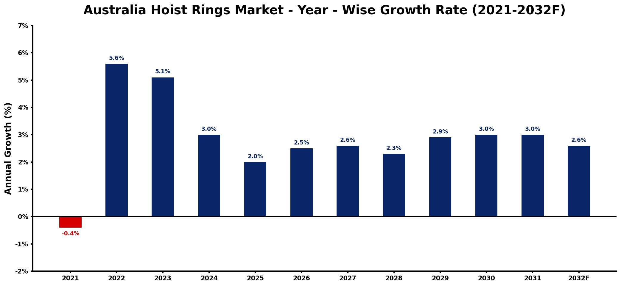 Australia Hoist Rings Market Year-wise Growth Rate and Key Drivers