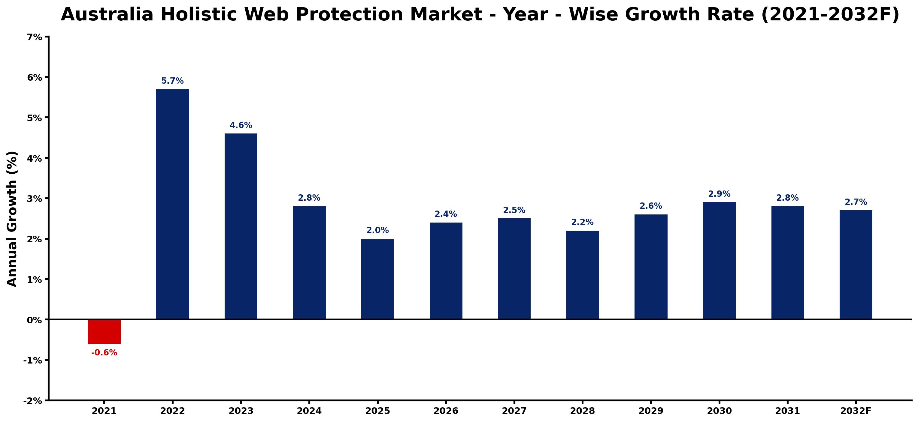 Australia Holistic Web Protection Market Year-wise Growth Rate and Key Drivers