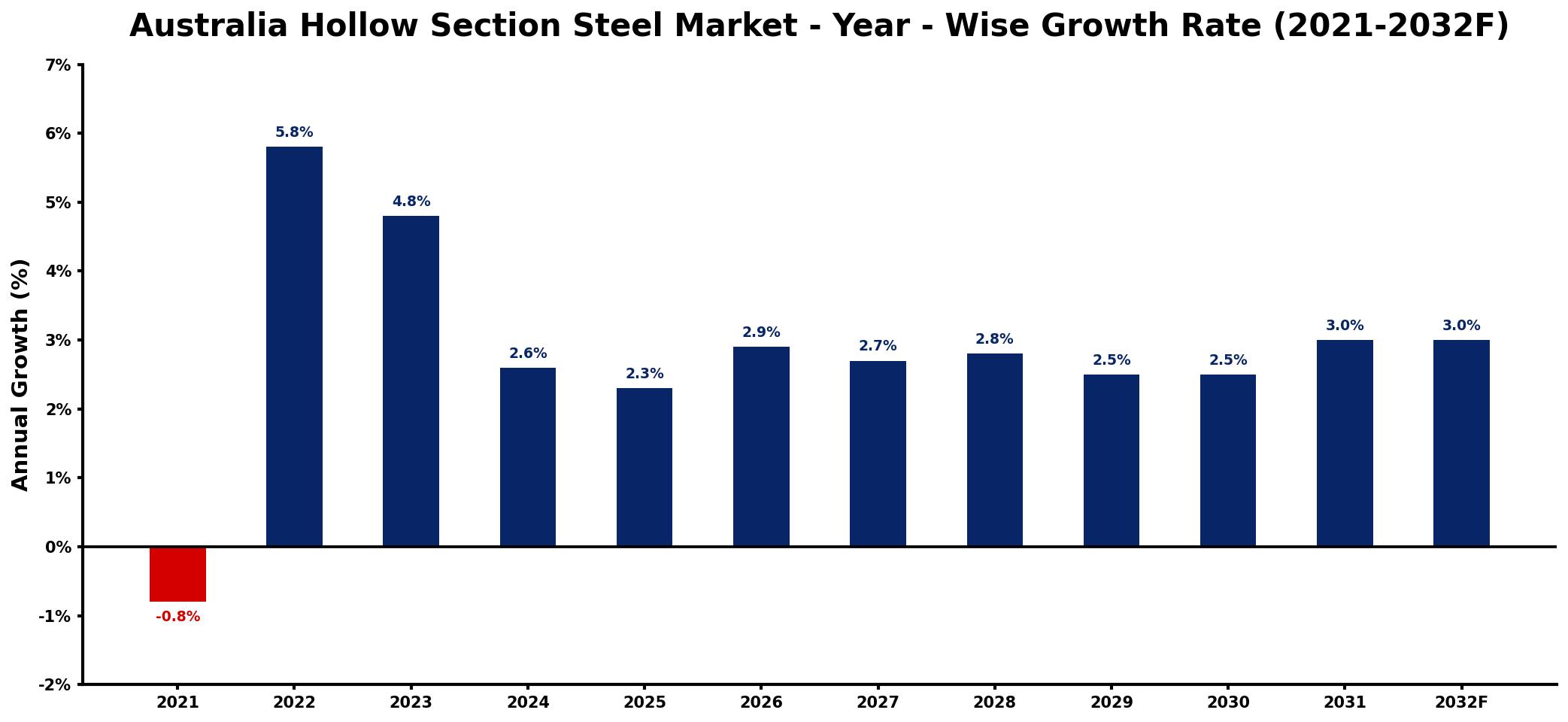Australia Hollow Section Steel Market Year-wise Growth Rate and Key Drivers