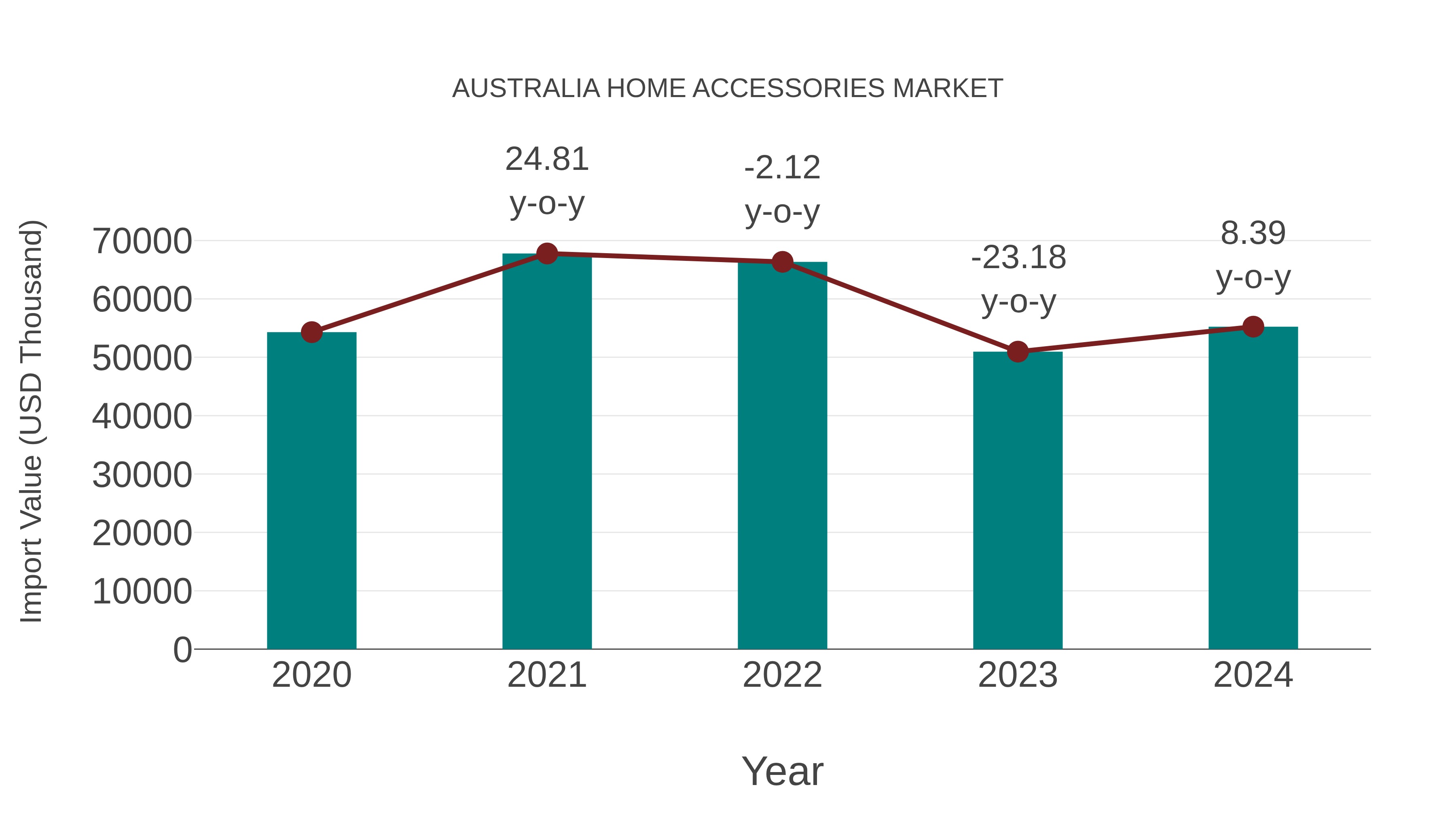  Australia Home Accessories Market: Import Trend Analysis