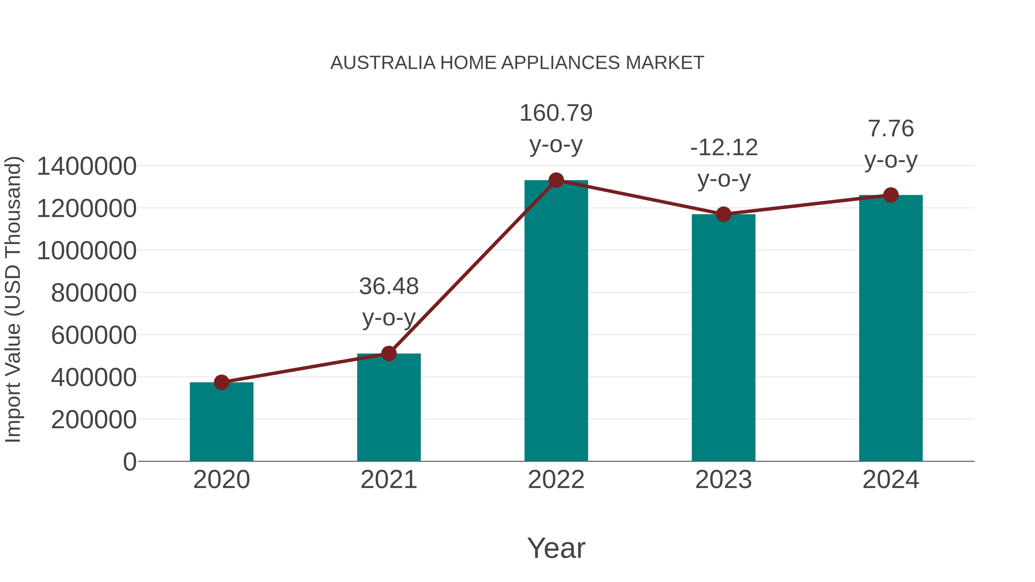 Australia Home Appliances Market: Import Trend Analysis
