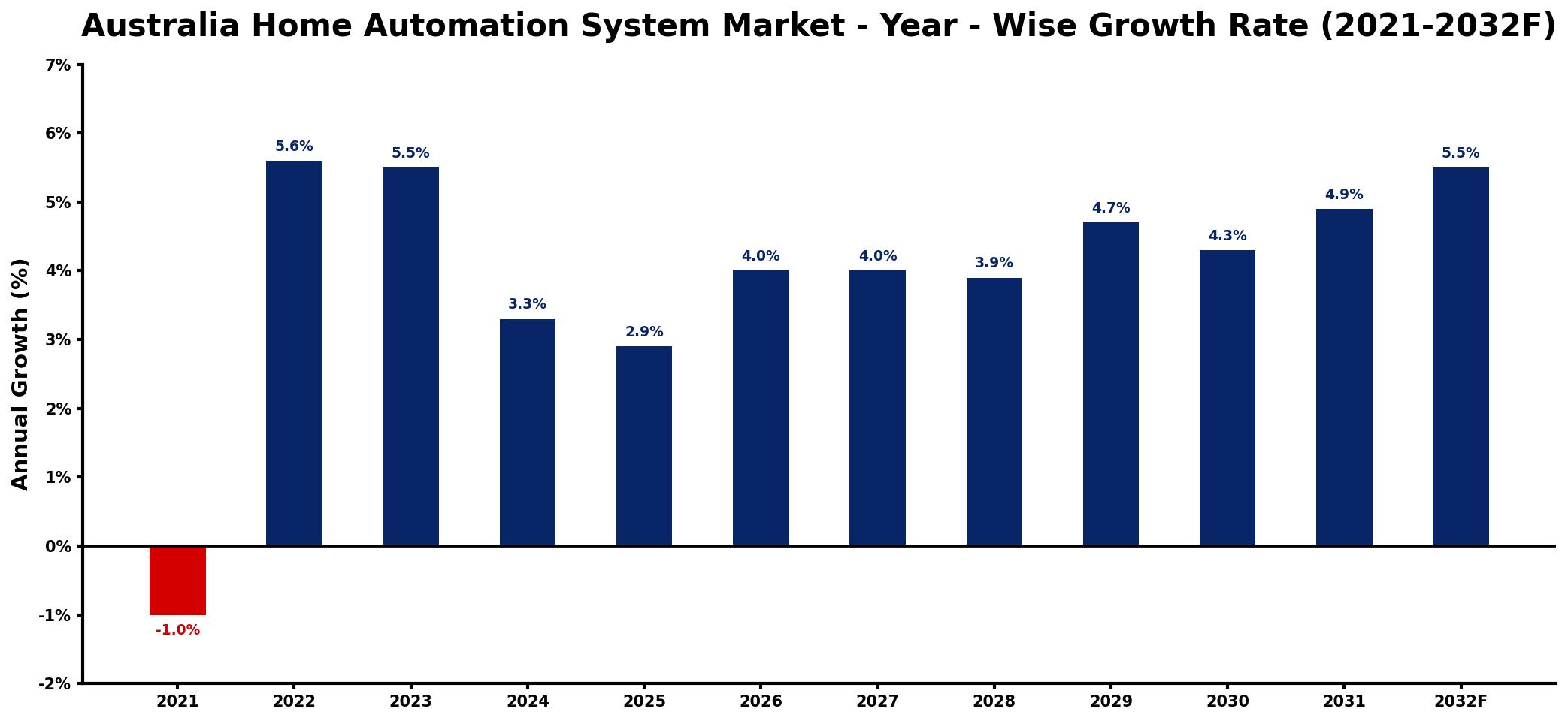 Australia Home Automation System Market Year-wise Growth Rate and Key Drivers