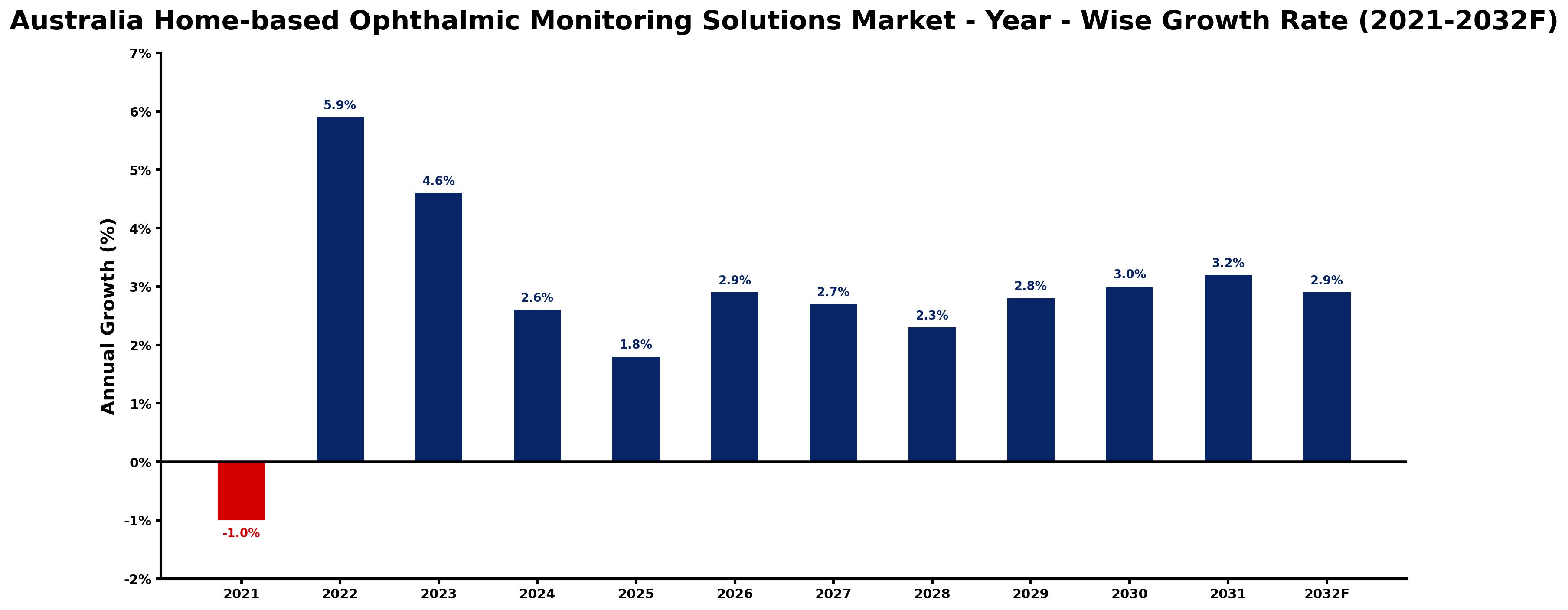 Australia Home-based Ophthalmic Monitoring Solutions Market Year-wise Growth Rate and Key Drivers