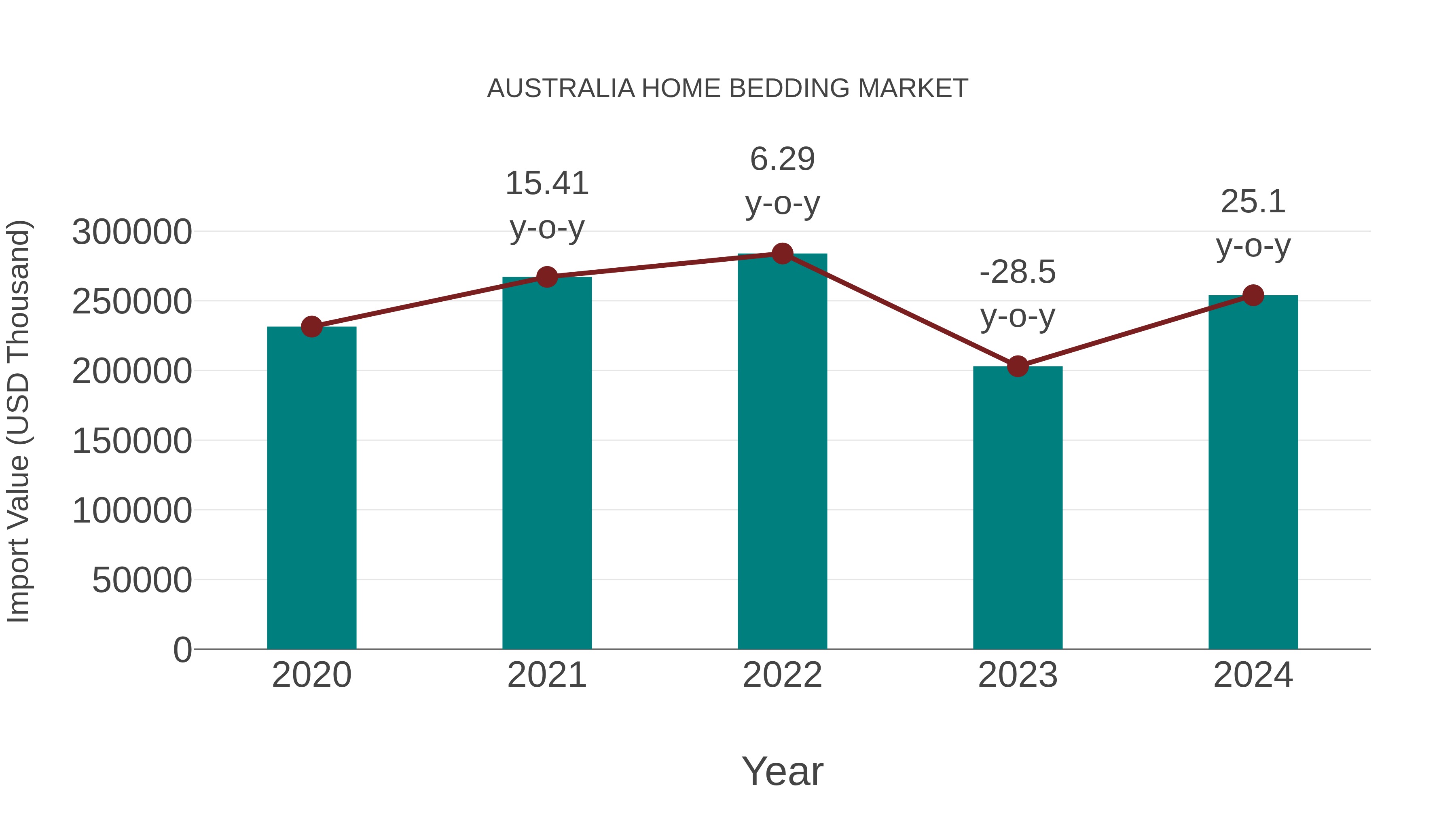  Australia Home Bedding Market: Import Trend Analysis