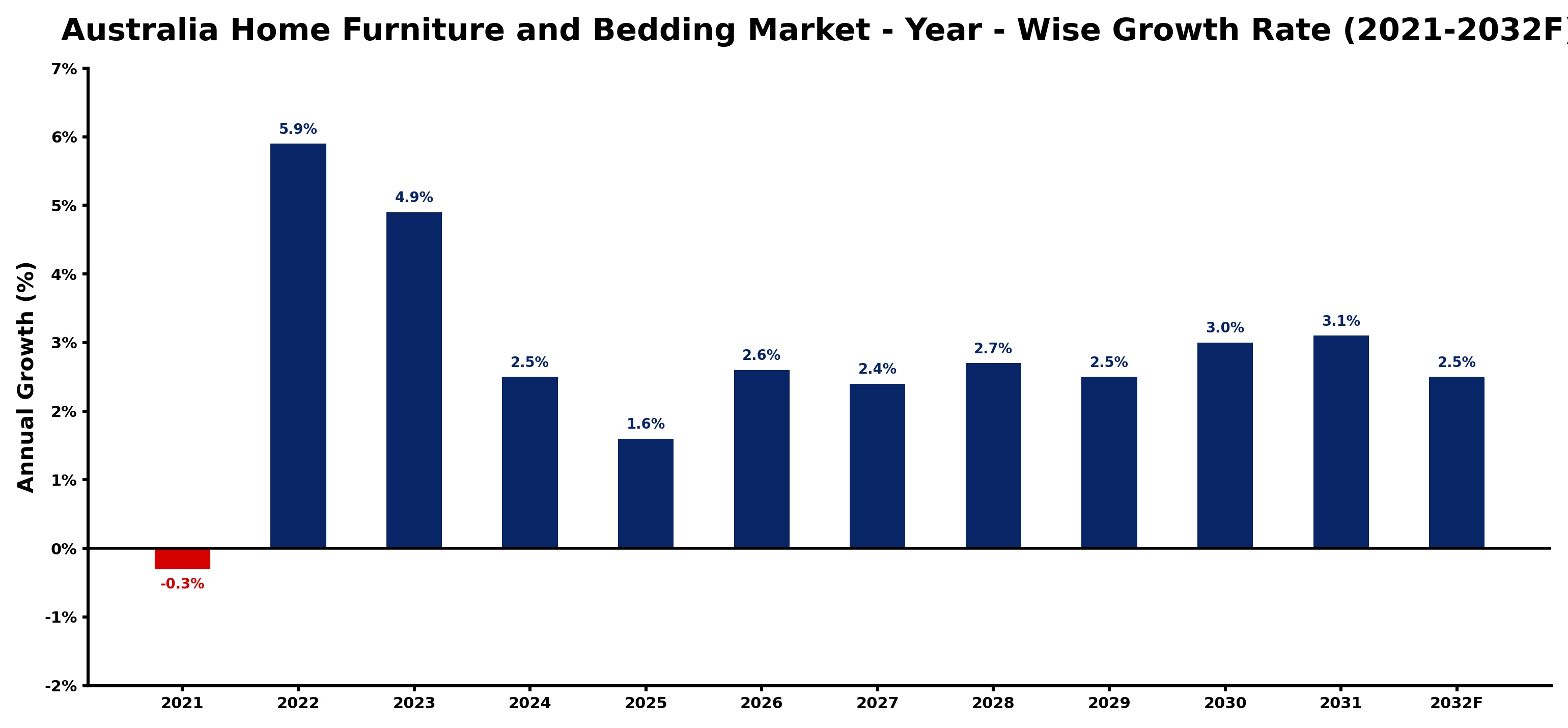 Australia Home Furniture and Bedding Market Year-wise Growth Rate and Key Drivers