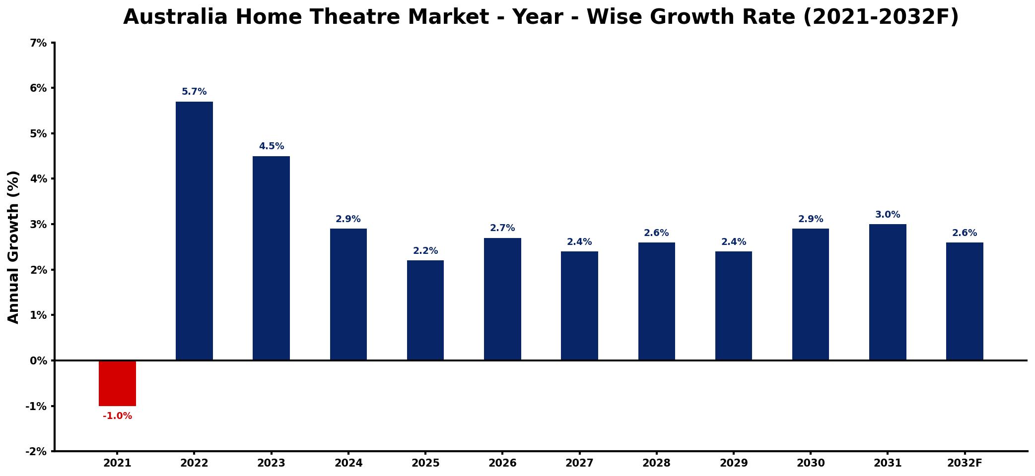 Australia Home Theatre Market Year-wise Growth Rate and Key Drivers
