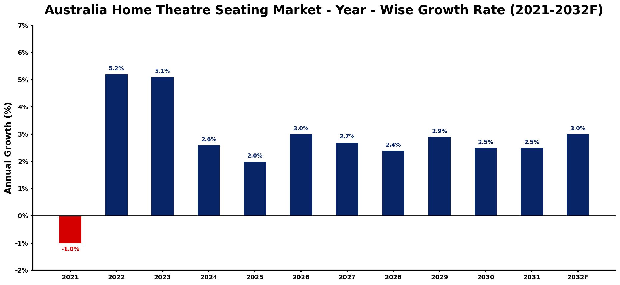 Australia Home Theatre Seating Market Year-wise Growth Rate and Key Drivers