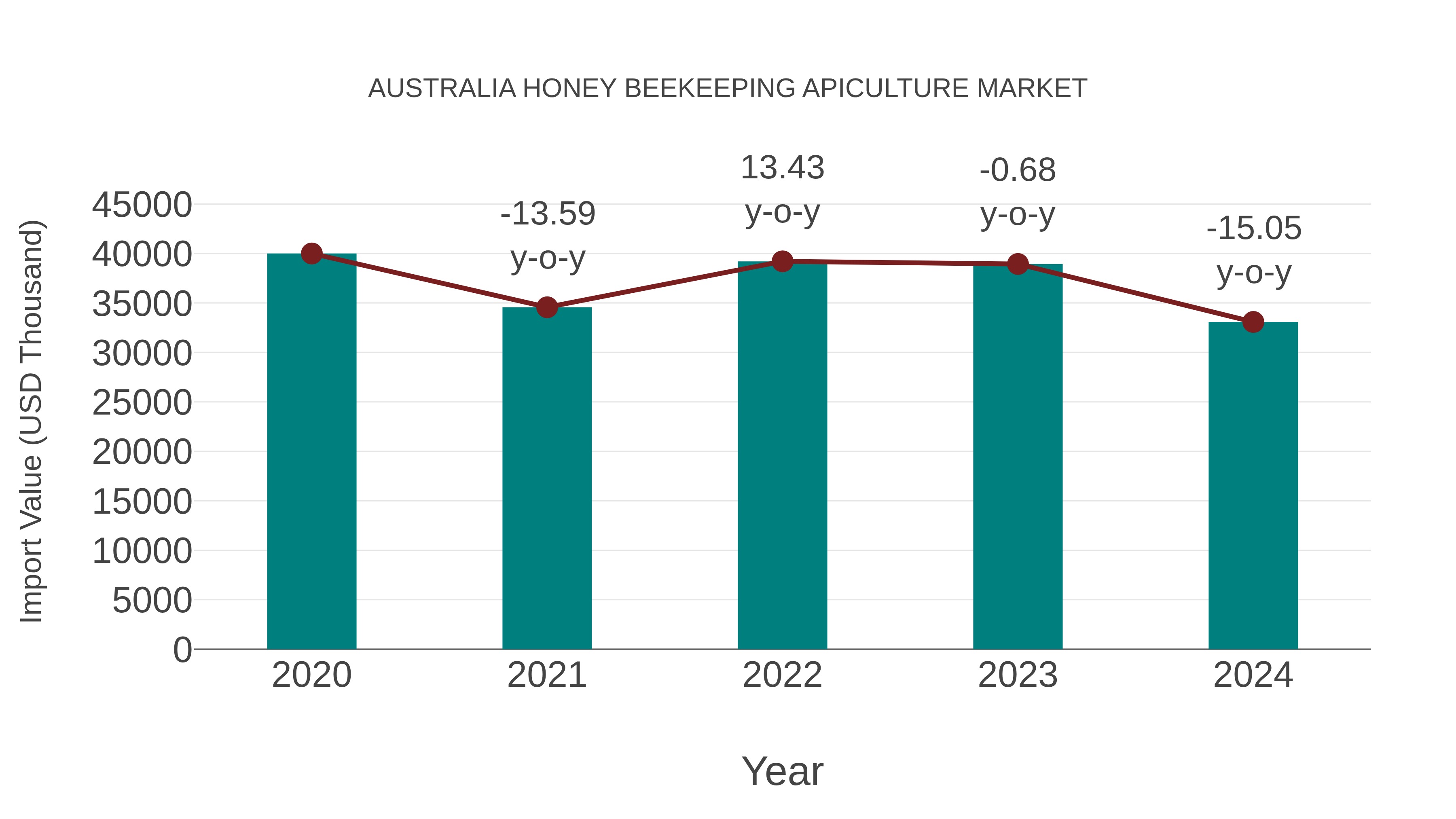  Australia Honey Beekeeping Apiculture Market: Import Trend Analysis