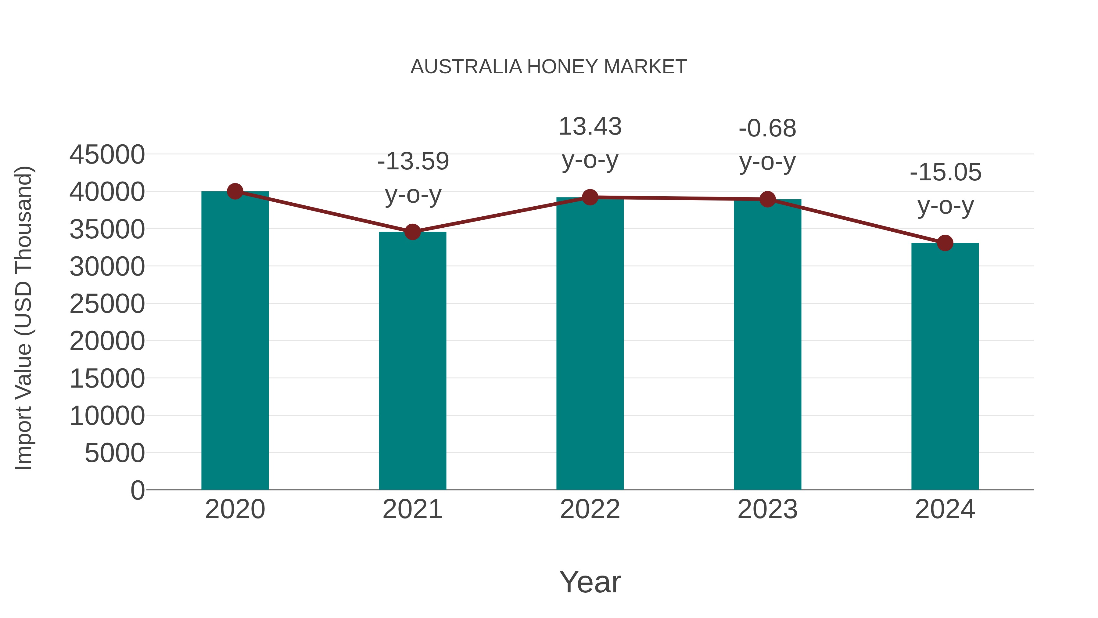  Australia Honey Market: Import Trend Analysis