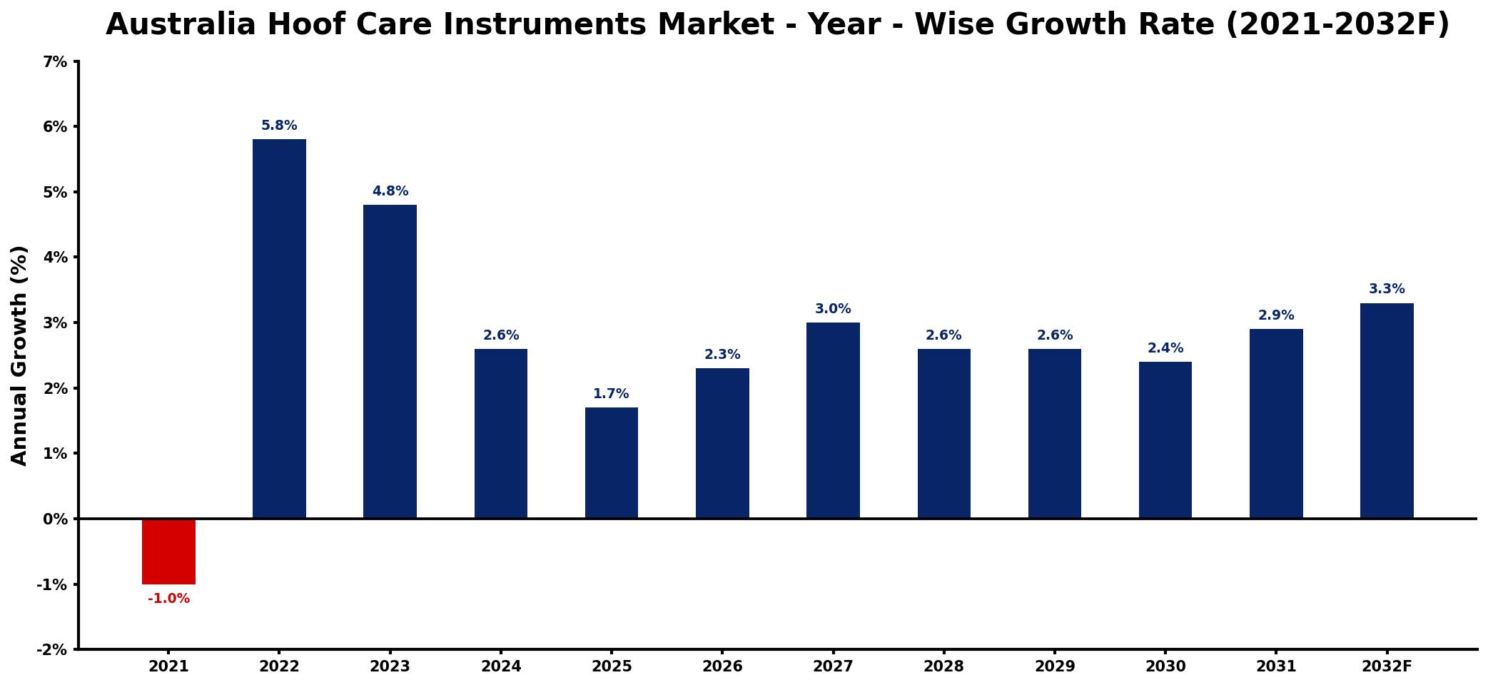 Australia Hoof Care Instruments Market Year-wise Growth Rate and Key Drivers