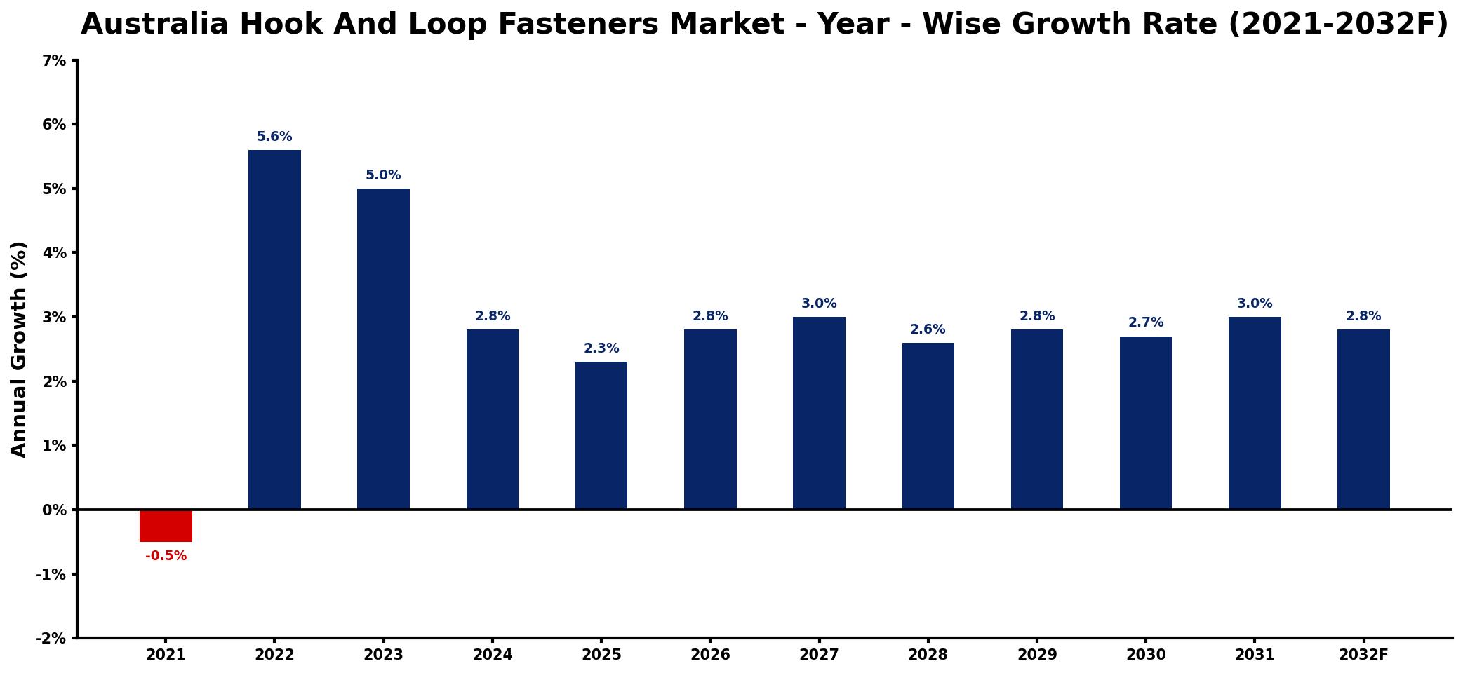 Australia Hook And Loop Fasteners Market Year-wise Growth Rate and Key Drivers