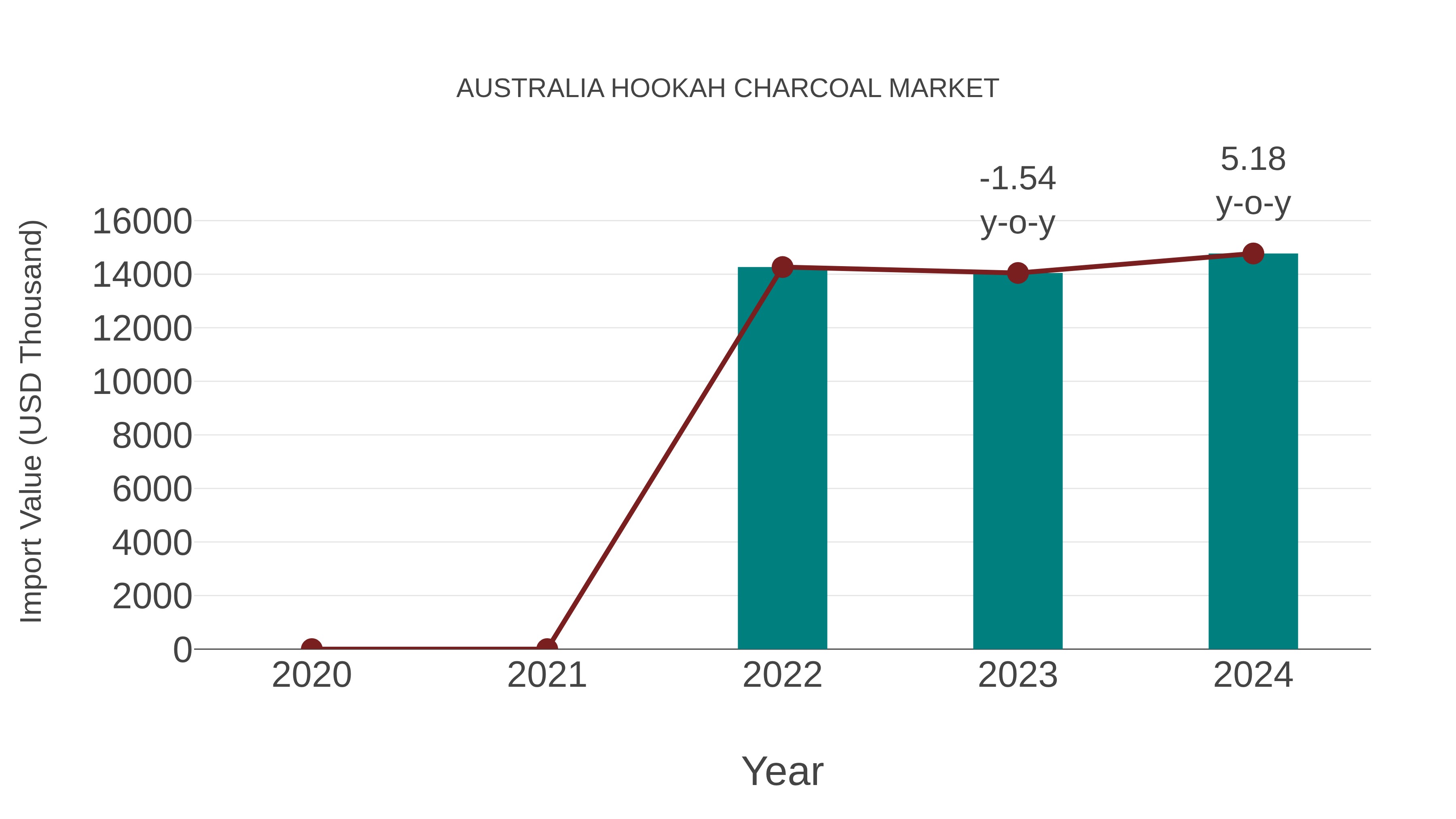  Australia Hookah Charcoal Market: Import Trend Analysis