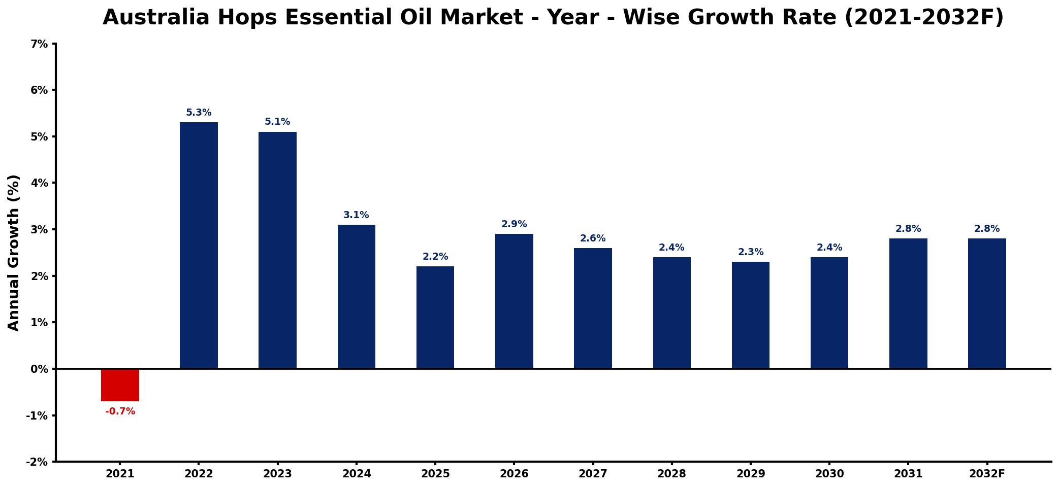 Australia Hops Essential Oil Market Year-wise Growth Rate and Key Drivers
