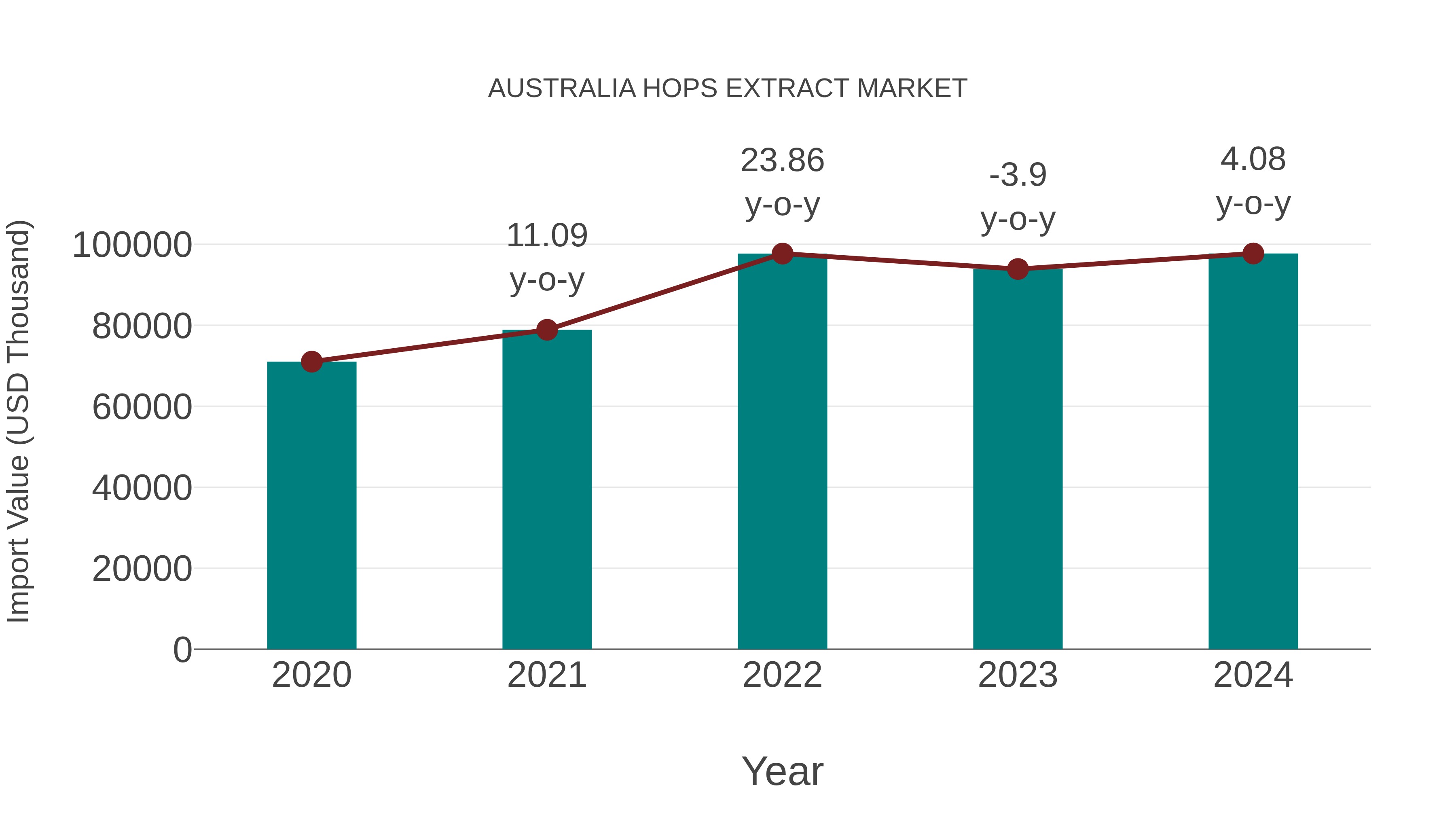  Australia Hops Extract Market: Import Trend Analysis