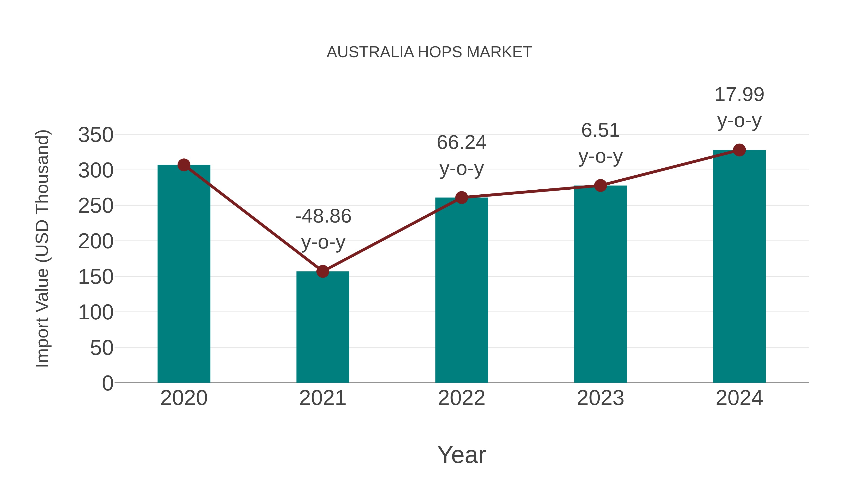  Australia Hops Market: Import Trend Analysis