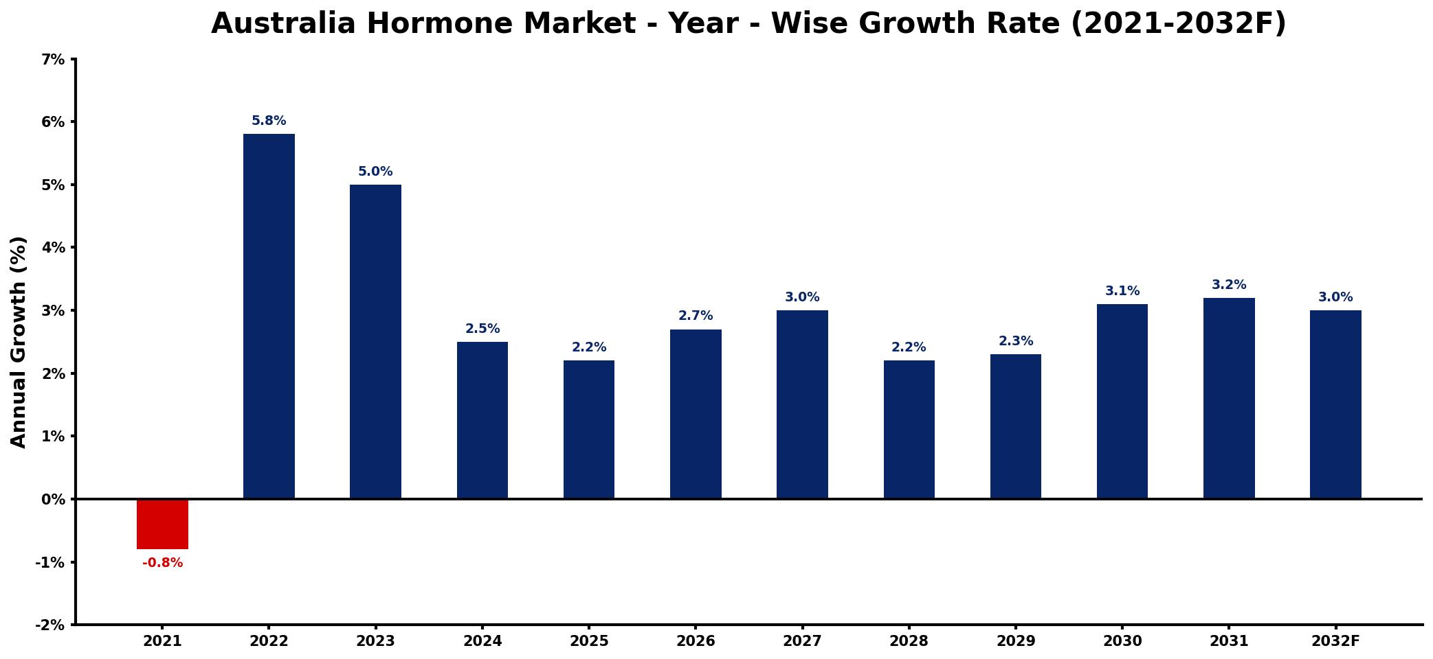 Australia Hormone Market Year-wise Growth Rate and Key Drivers