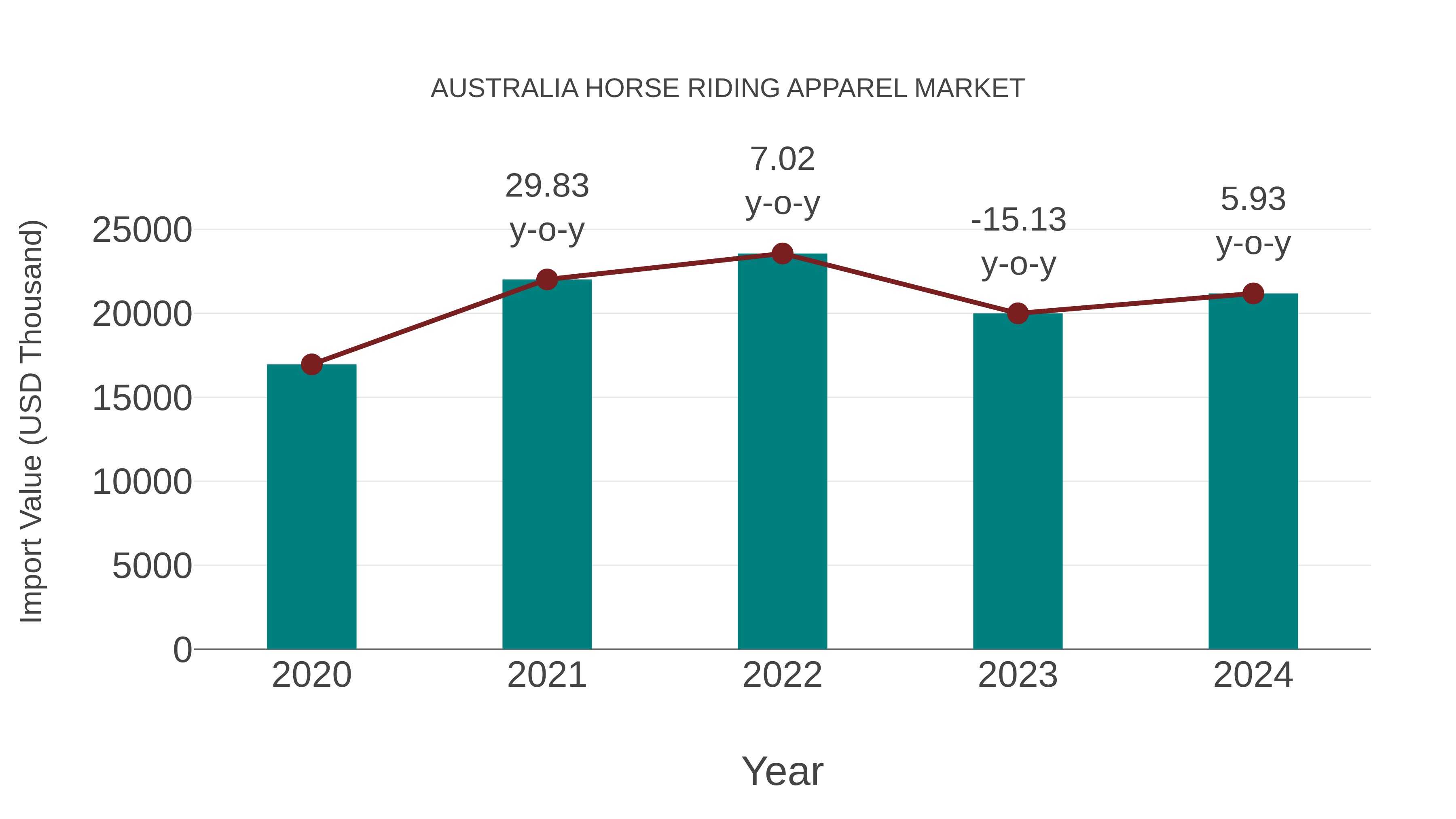  Australia Horse Riding Apparel Market: Import Trend Analysis