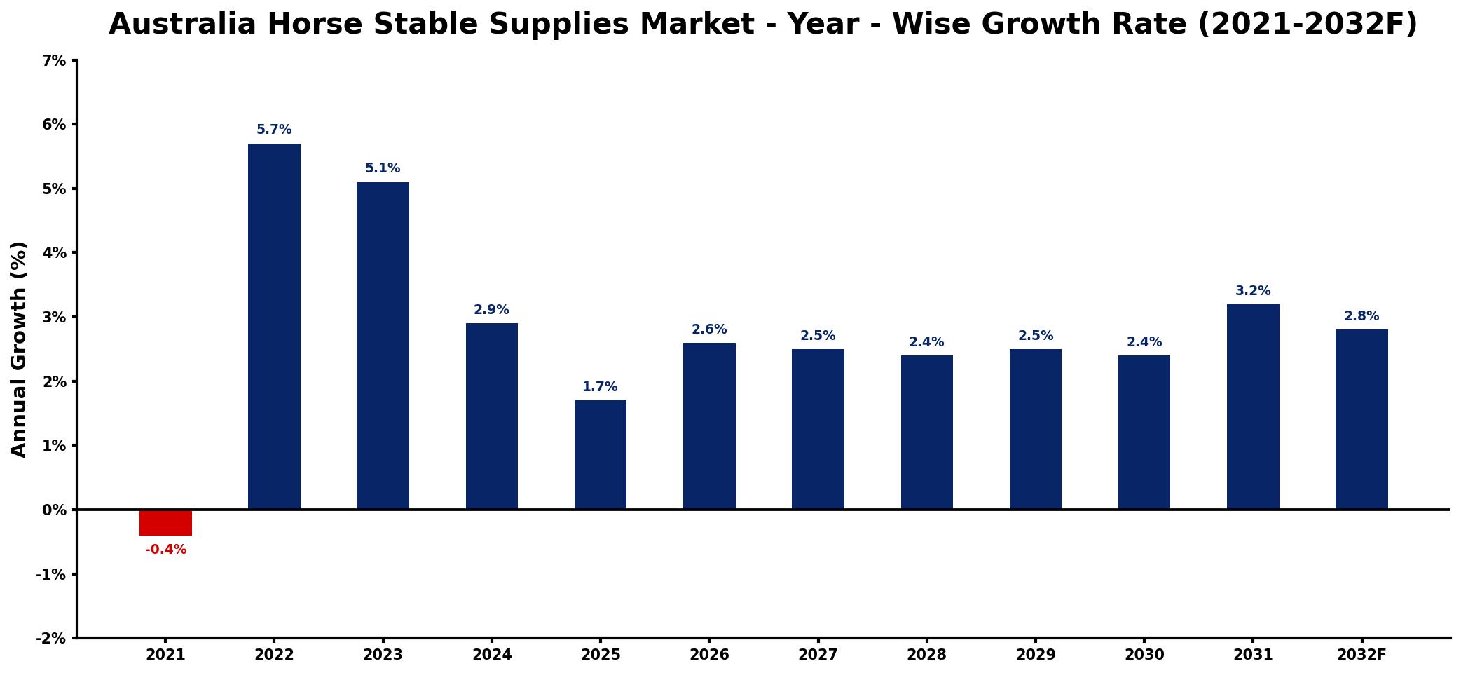 Australia Horse Stable Supplies Market Year-wise Growth Rate and Key Drivers