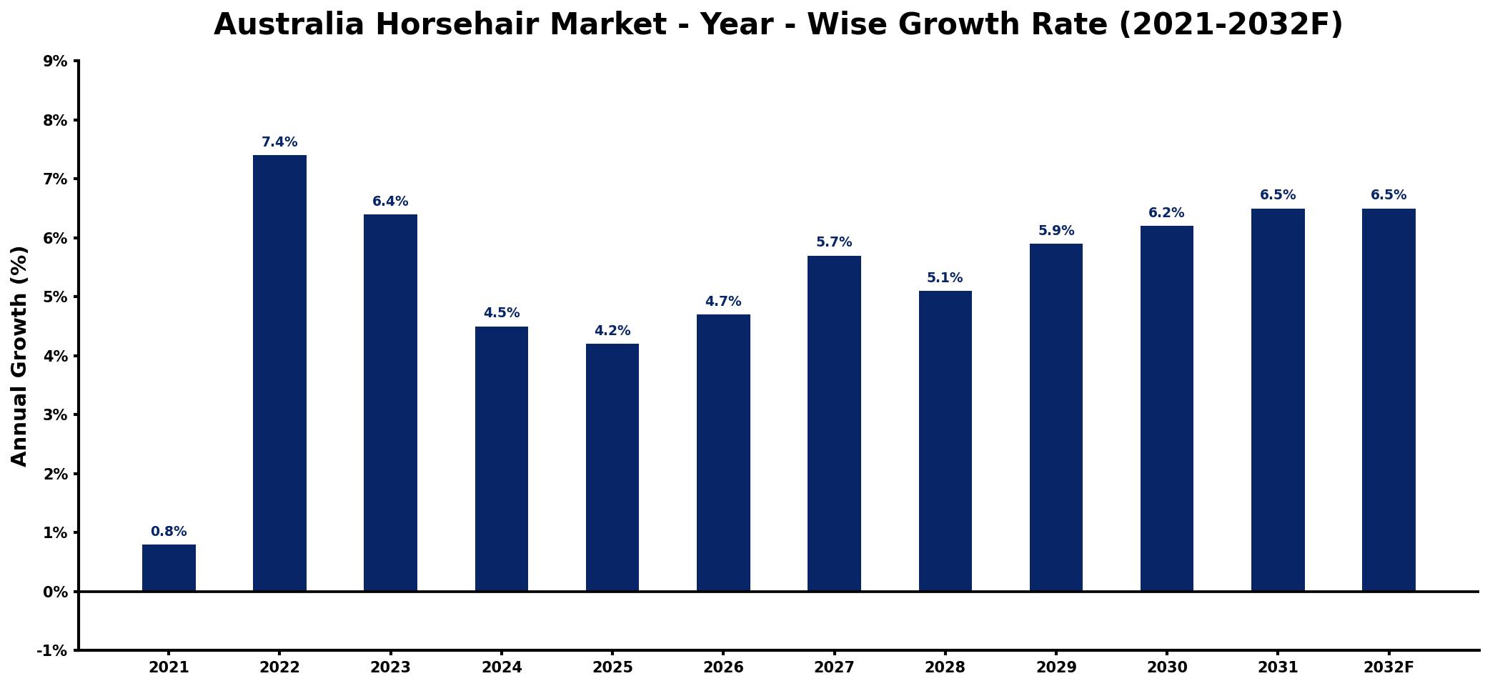 Australia Horsehair Market Year-wise Growth Rate and Key Drivers