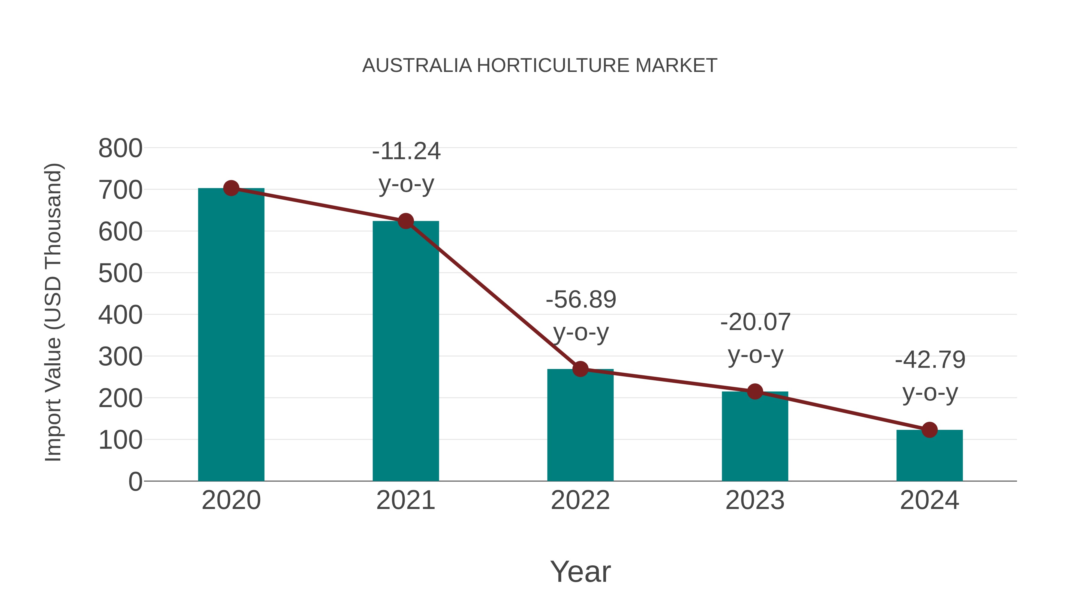  Australia Horticulture Market: Import Trend Analysis