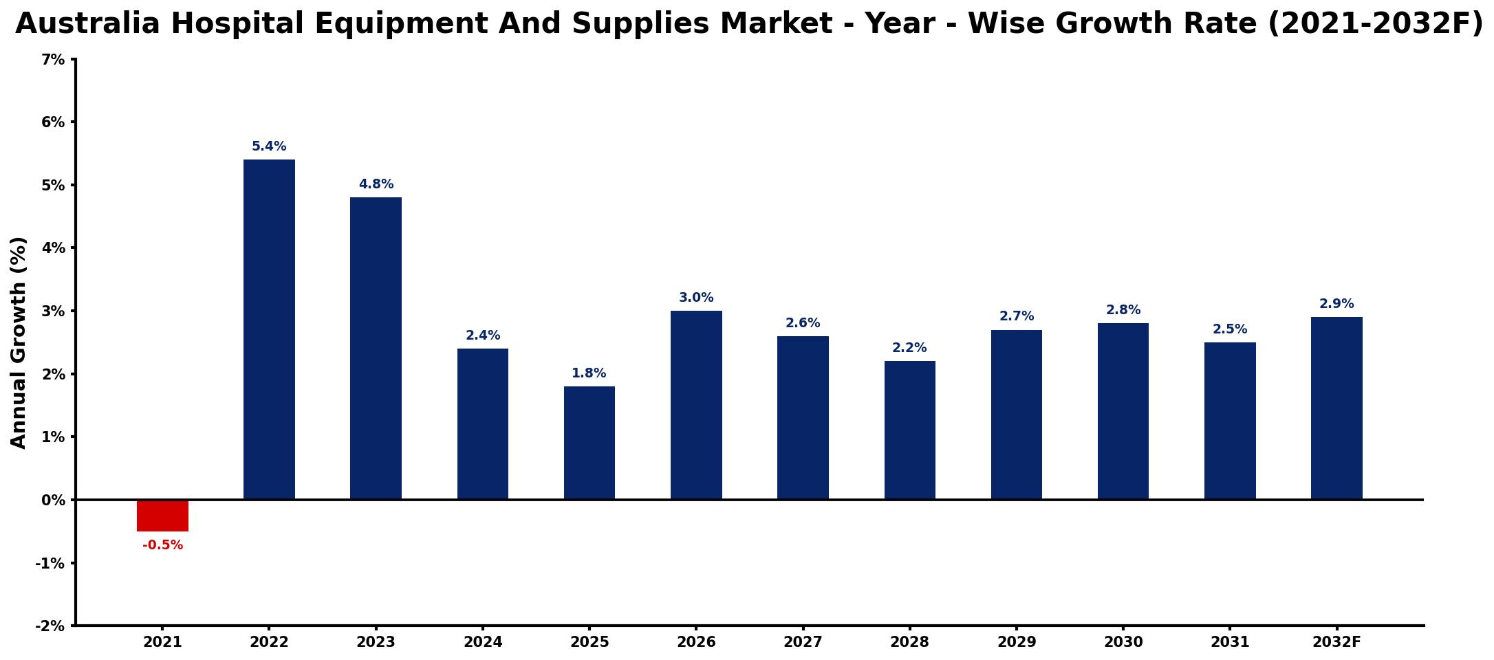 Australia Hospital Equipment And Supplies Market Year-wise Growth Rate and Key Drivers