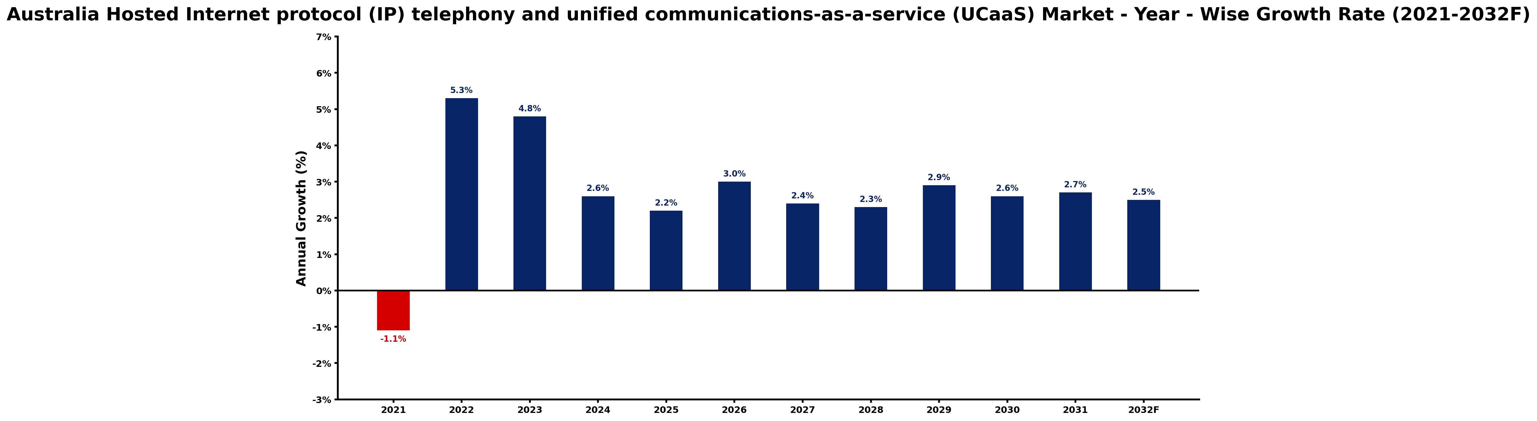 Australia Hosted Internet protocol (IP) telephony and unified communications-as-a-service (UCaaS) Market Year-wise Growth Rate and Key Drivers