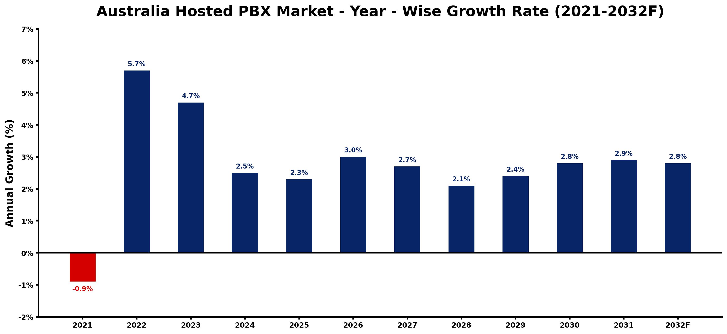 Australia Hosted PBX Market Year-wise Growth Rate and Key Drivers