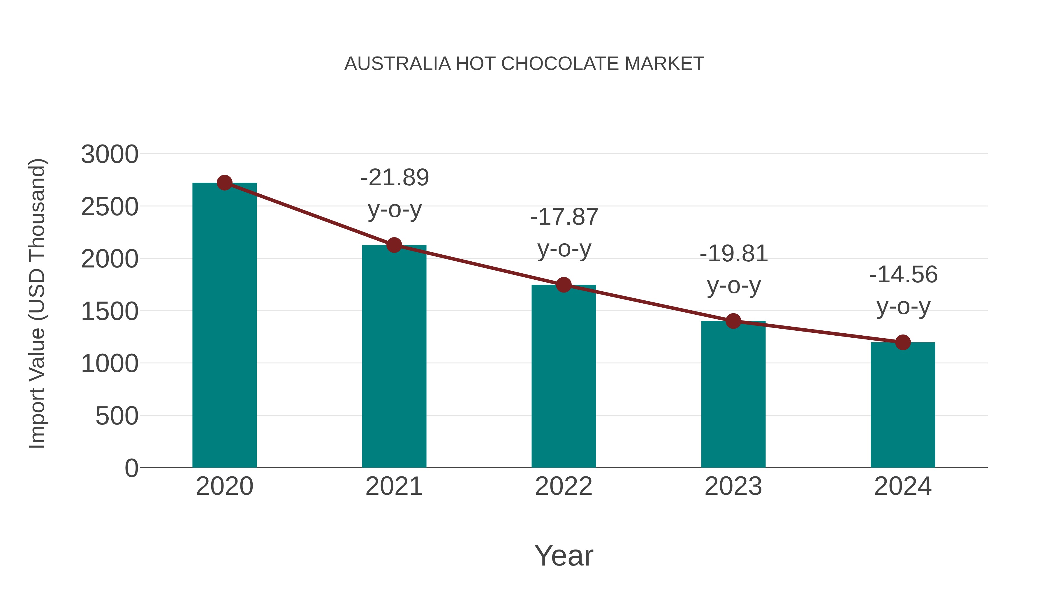 Australia Hot Chocolate Market: Import Trend Analysis