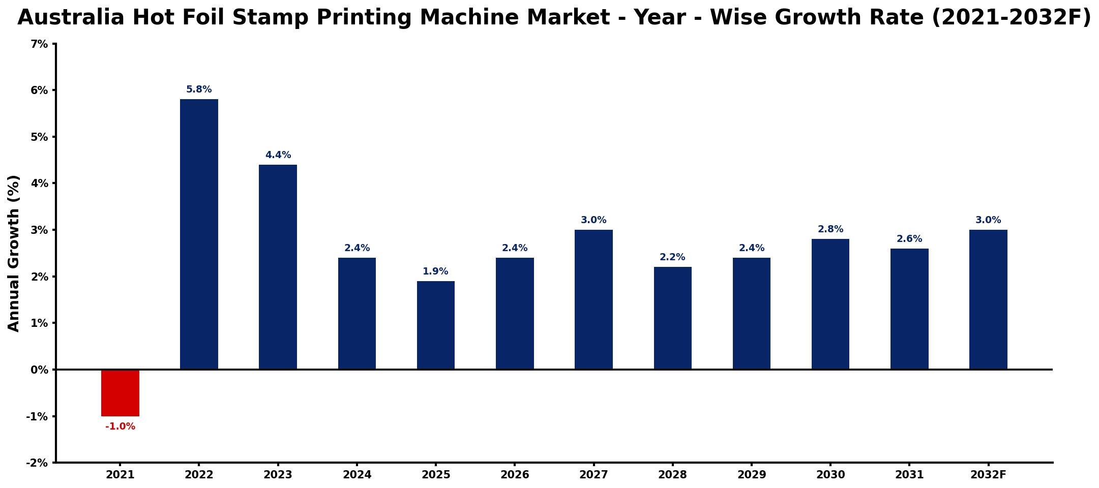 Australia Hot Foil Stamp Printing Machine Market Year-wise Growth Rate and Key Drivers