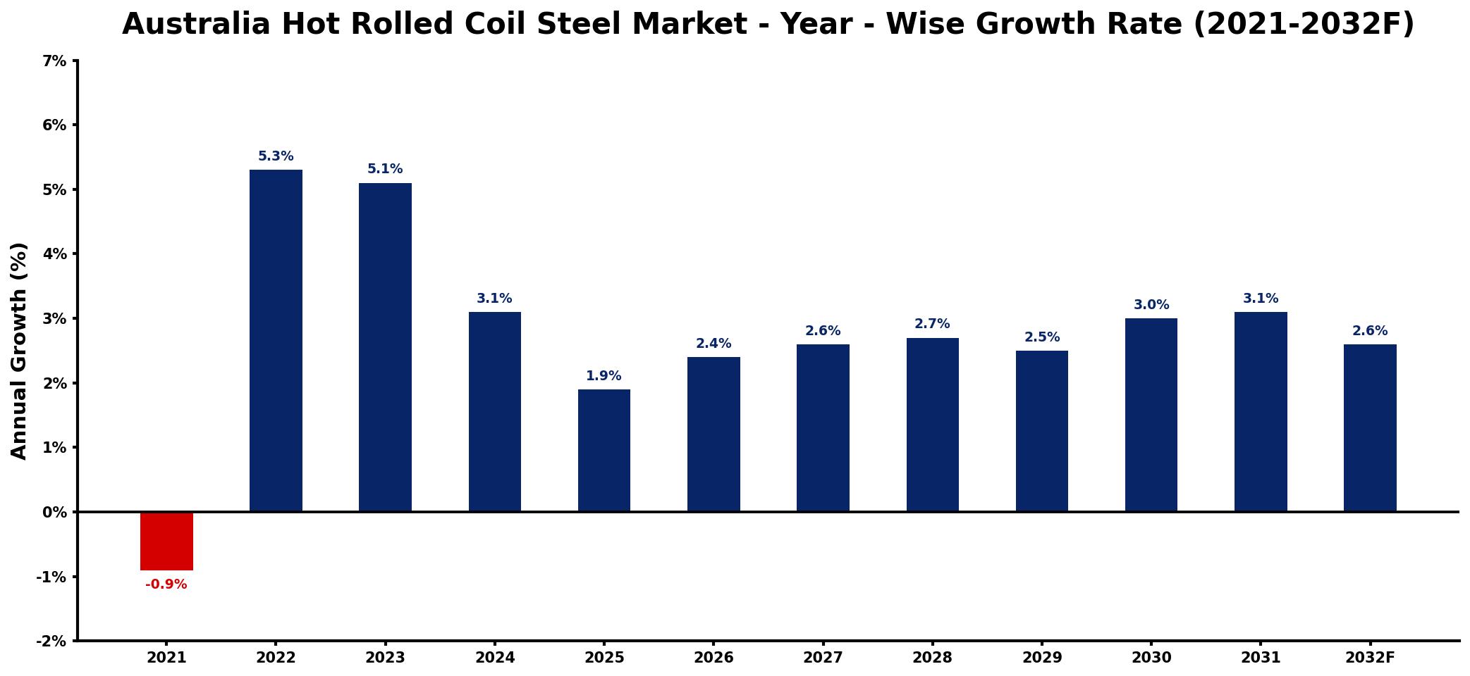 Australia Hot Rolled Coil Steel Market Year-wise Growth Rate and Key Drivers