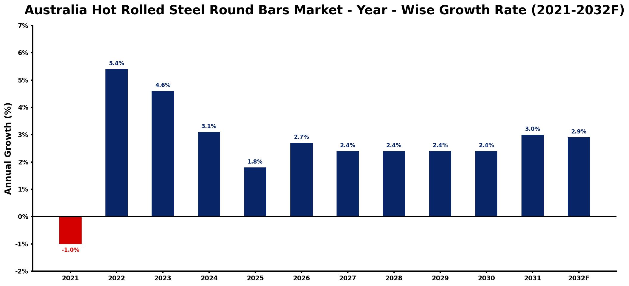 Australia Hot Rolled Steel Round Bars Market Year-wise Growth Rate and Key Drivers