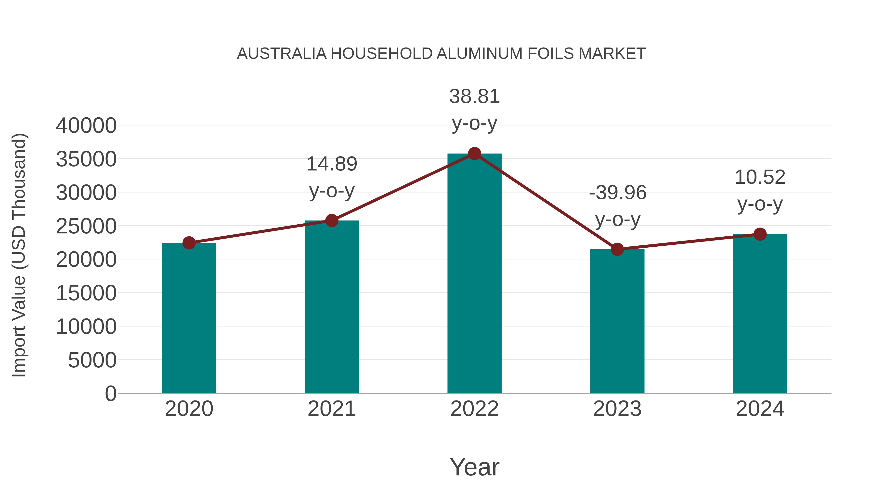 Australia Household Aluminum Foils Market: Import Trend Analysis