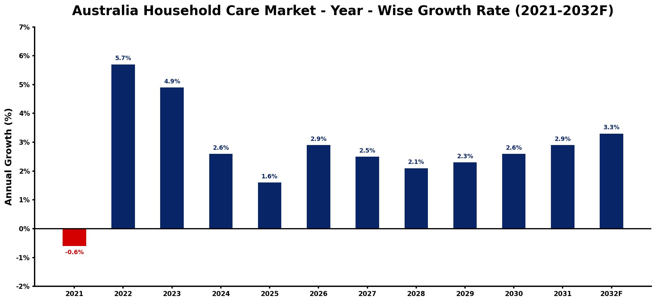 Australia Household Care Market Year-wise Growth Rate and Key Drivers