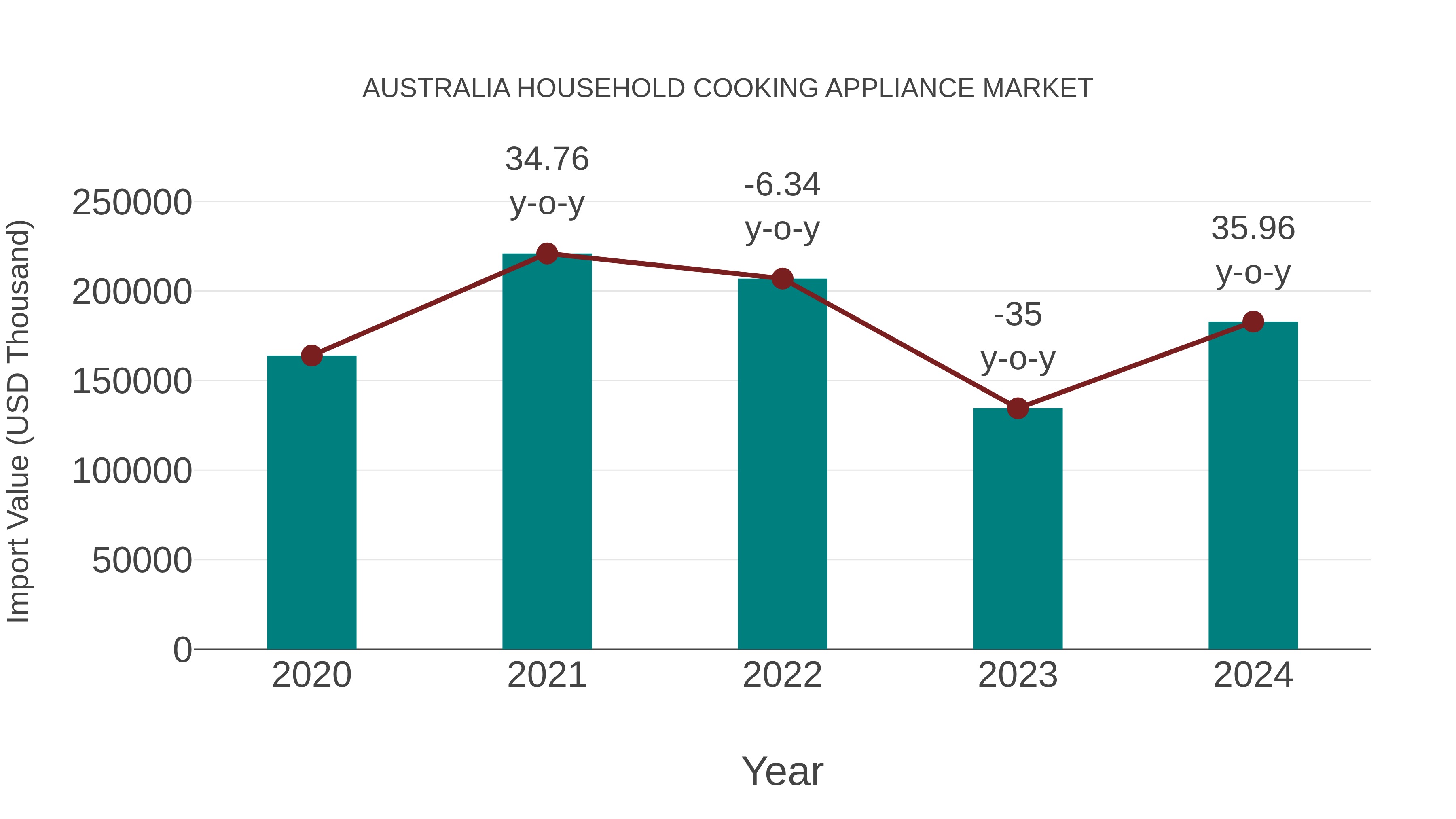Australia Household Cooking Appliance Market: Import Trend Analysis