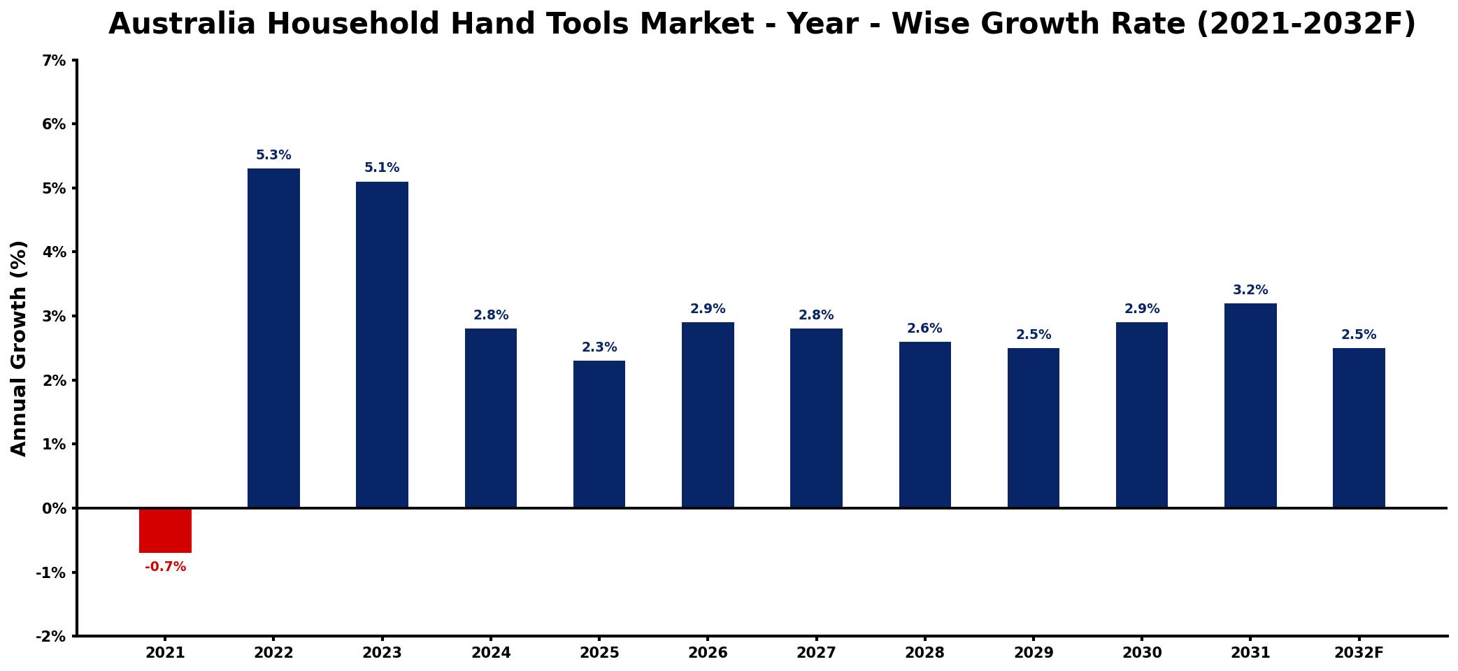Australia Household Hand Tools Market Year-wise Growth Rate and Key Drivers