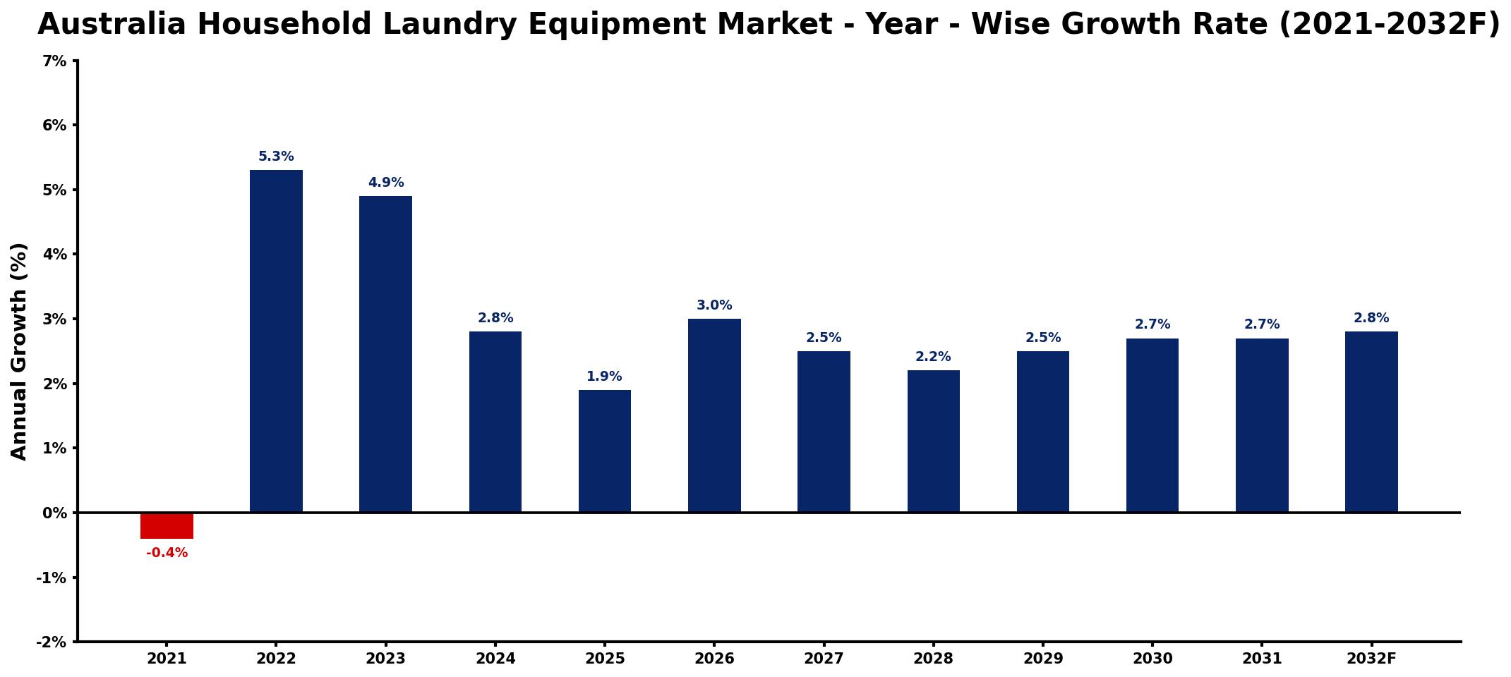Australia Household Laundry Equipment Market Year-wise Growth Rate and Key Drivers