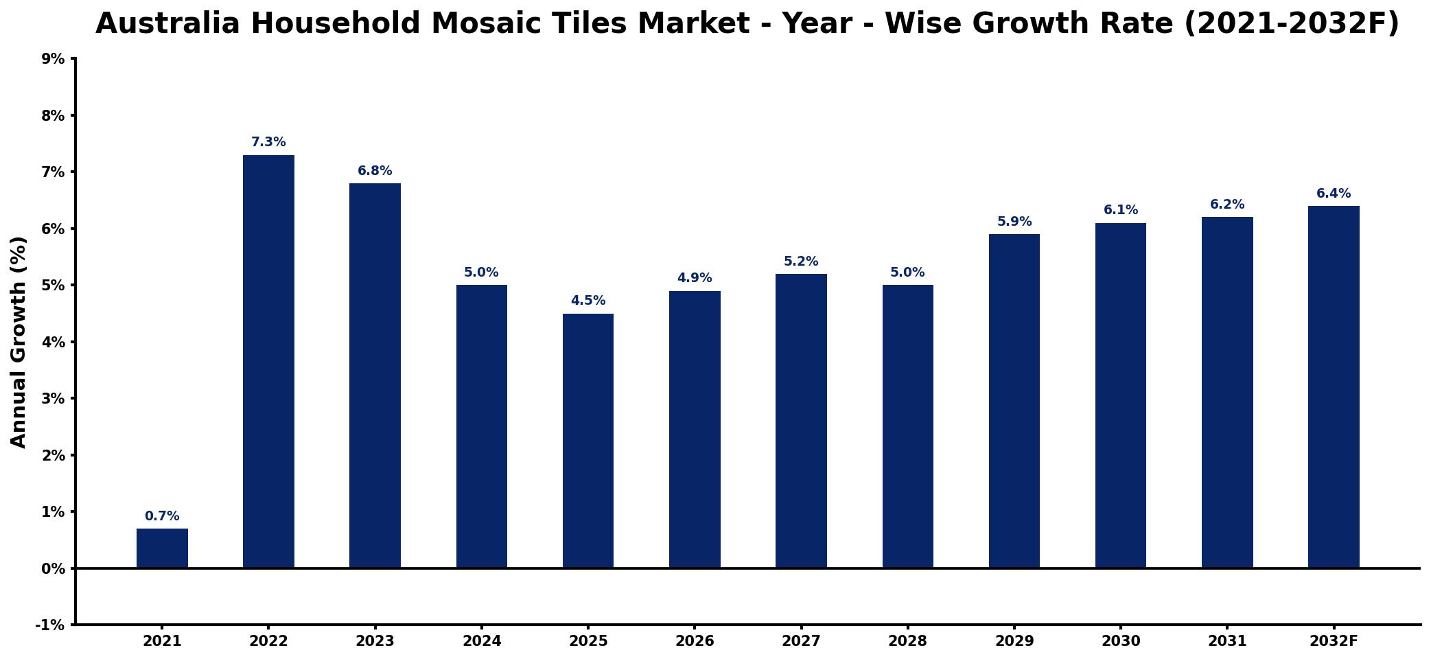 Australia Household Mosaic Tiles Market Year-wise Growth Rate and Key Drivers