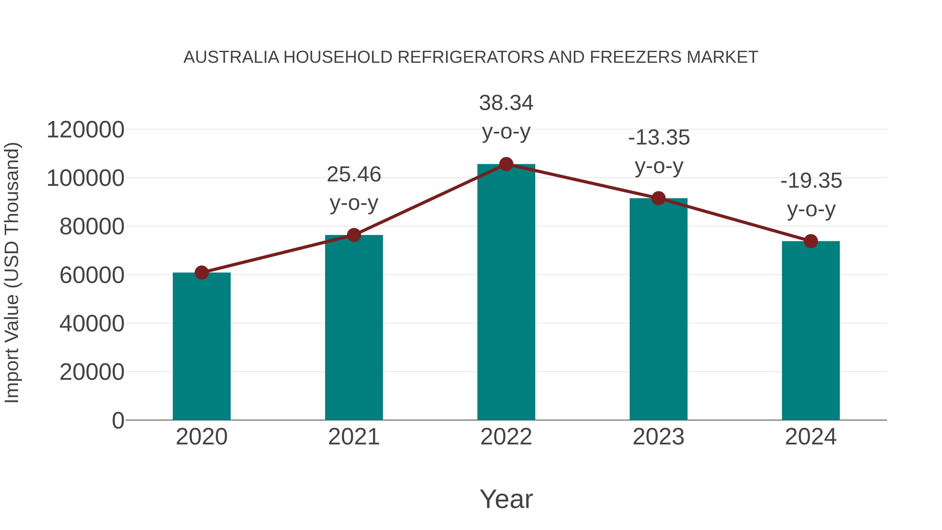 Australia Household Refrigerators and Freezers Market: Import Trend Analysis