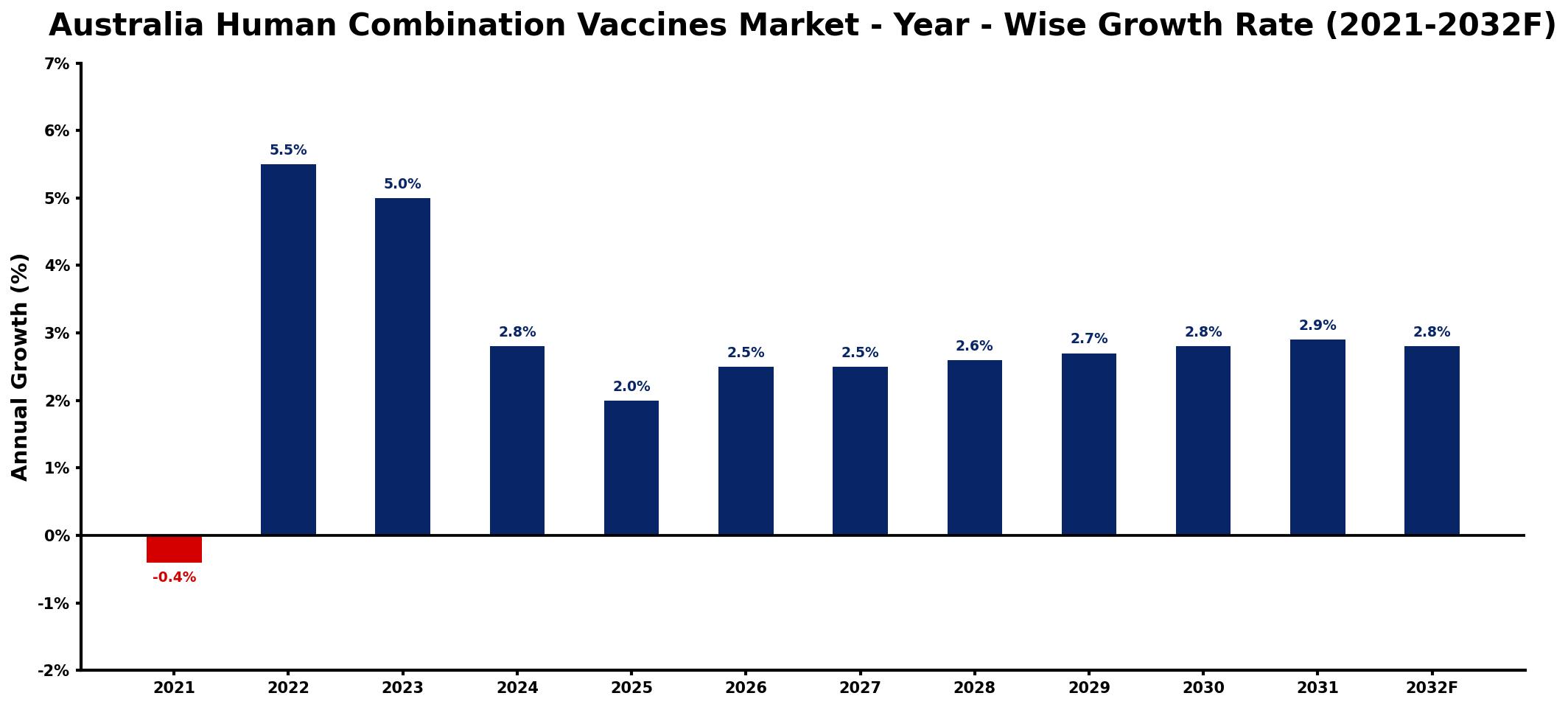 Australia Human Combination Vaccines Market Year-wise Growth Rate and Key Drivers